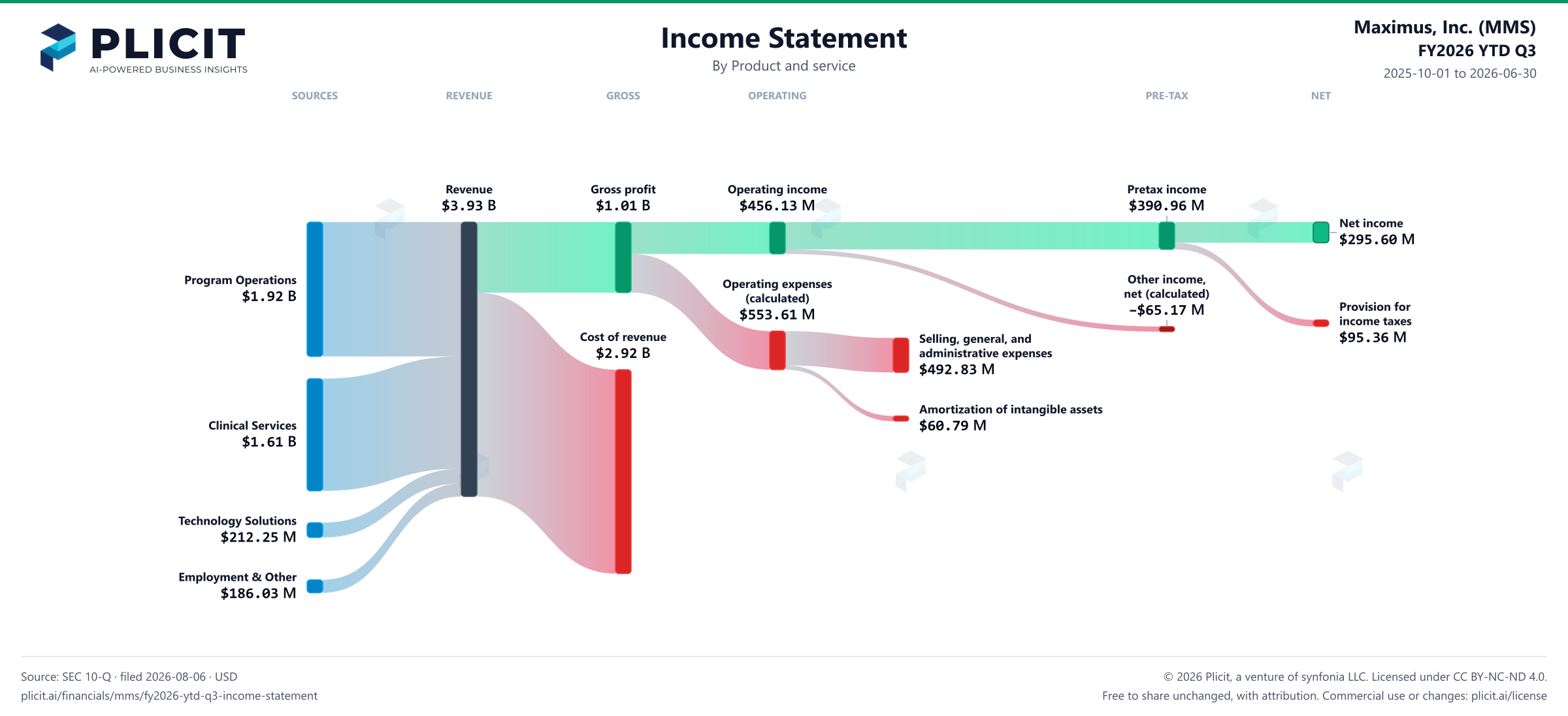Maximus, Inc. (MMS) FY2026 YTD Q3 P&L / Income Statement Sankey chart, Product and service view