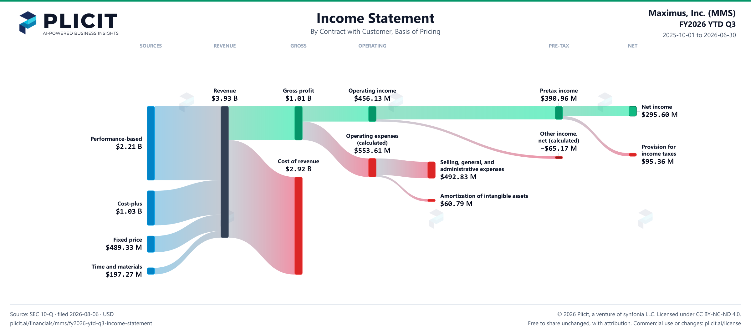 Maximus, Inc. (MMS) FY2026 YTD Q3 Revenue by Basis of Pricing Sankey chart