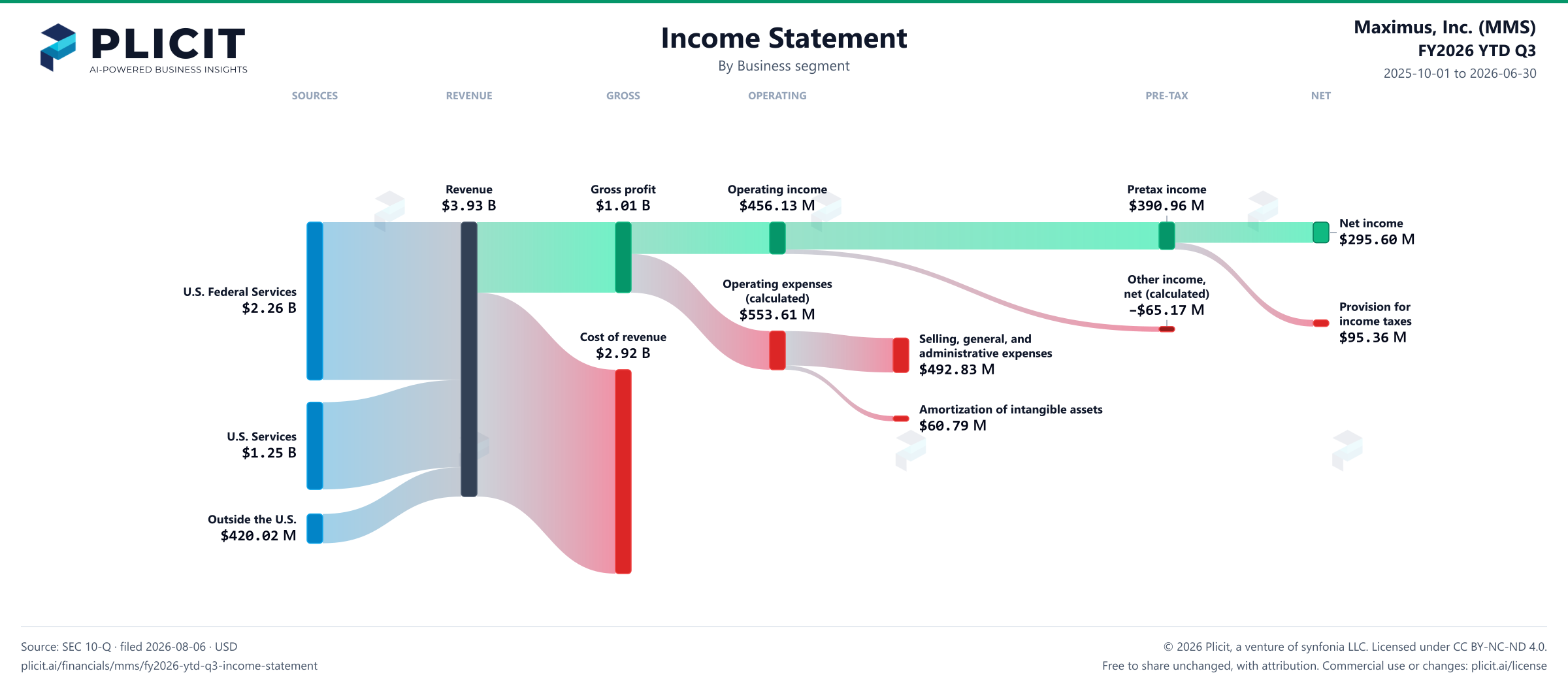 Maximus, Inc. (MMS) FY2026 YTD Q3 Revenue by Business Segment Sankey chart