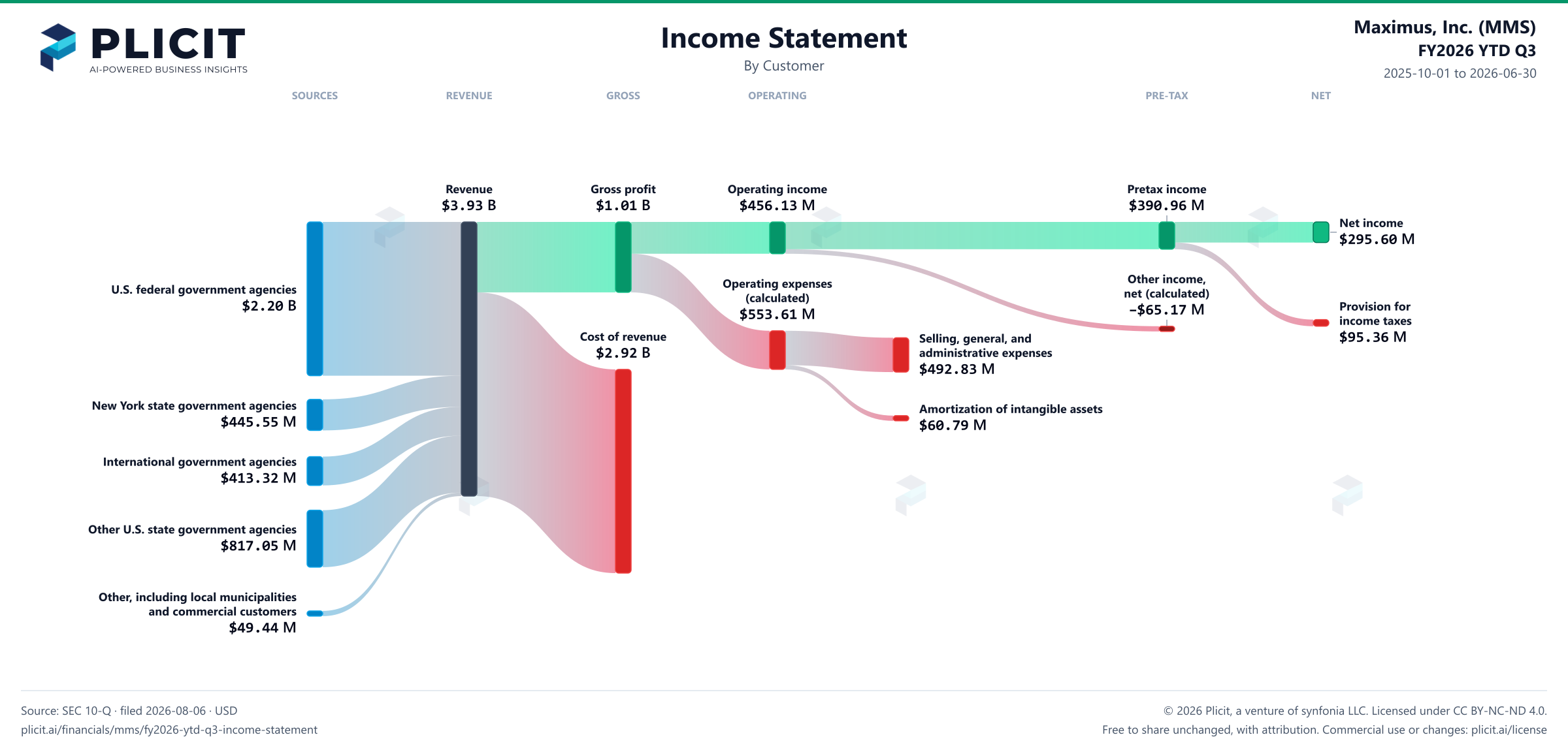 Maximus, Inc. (MMS) FY2026 YTD Q3 Revenue by Customer Sankey chart