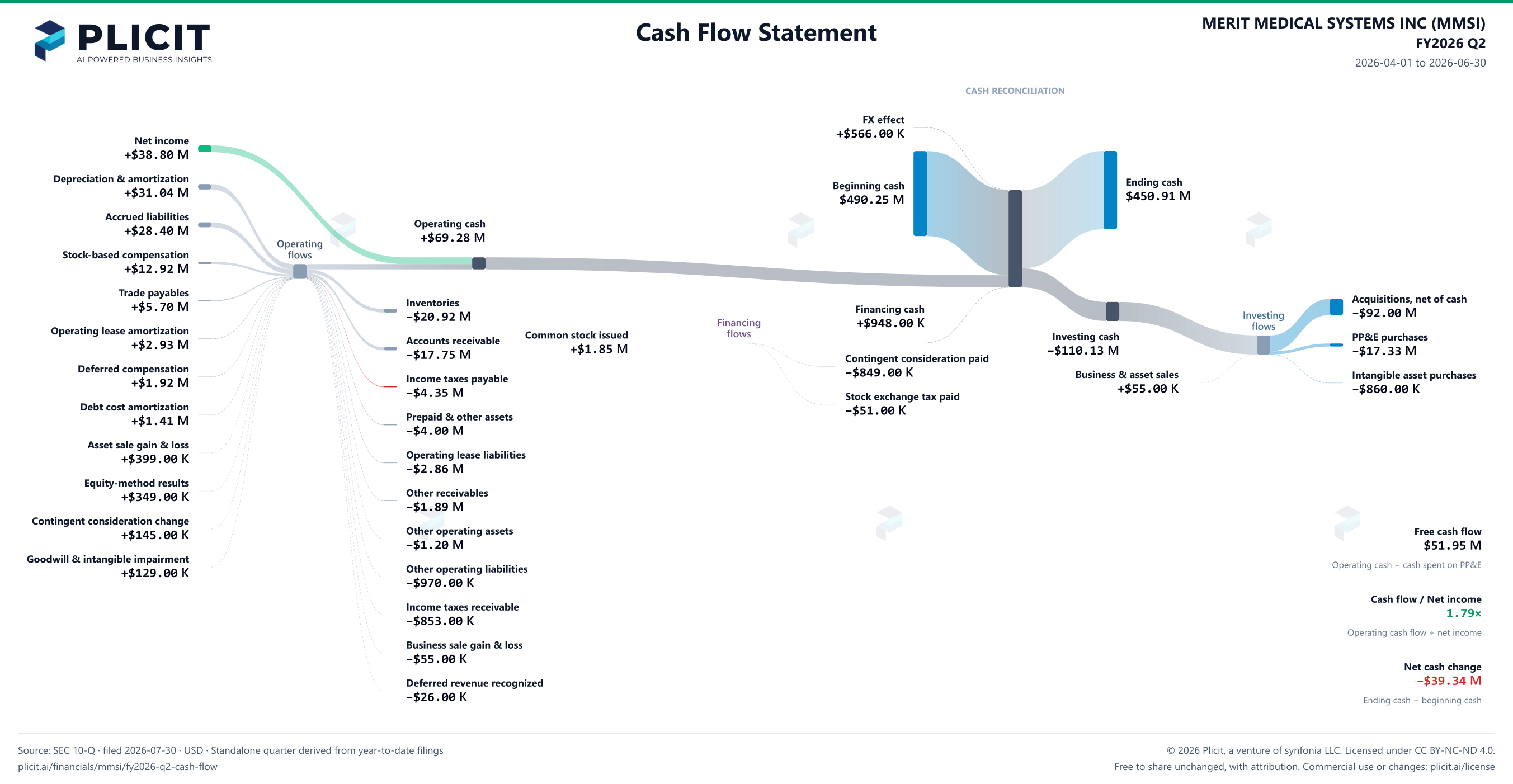 MERIT MEDICAL SYSTEMS INC (MMSI) FY2026 Q2 Statement of Cash Flows Sankey chart
