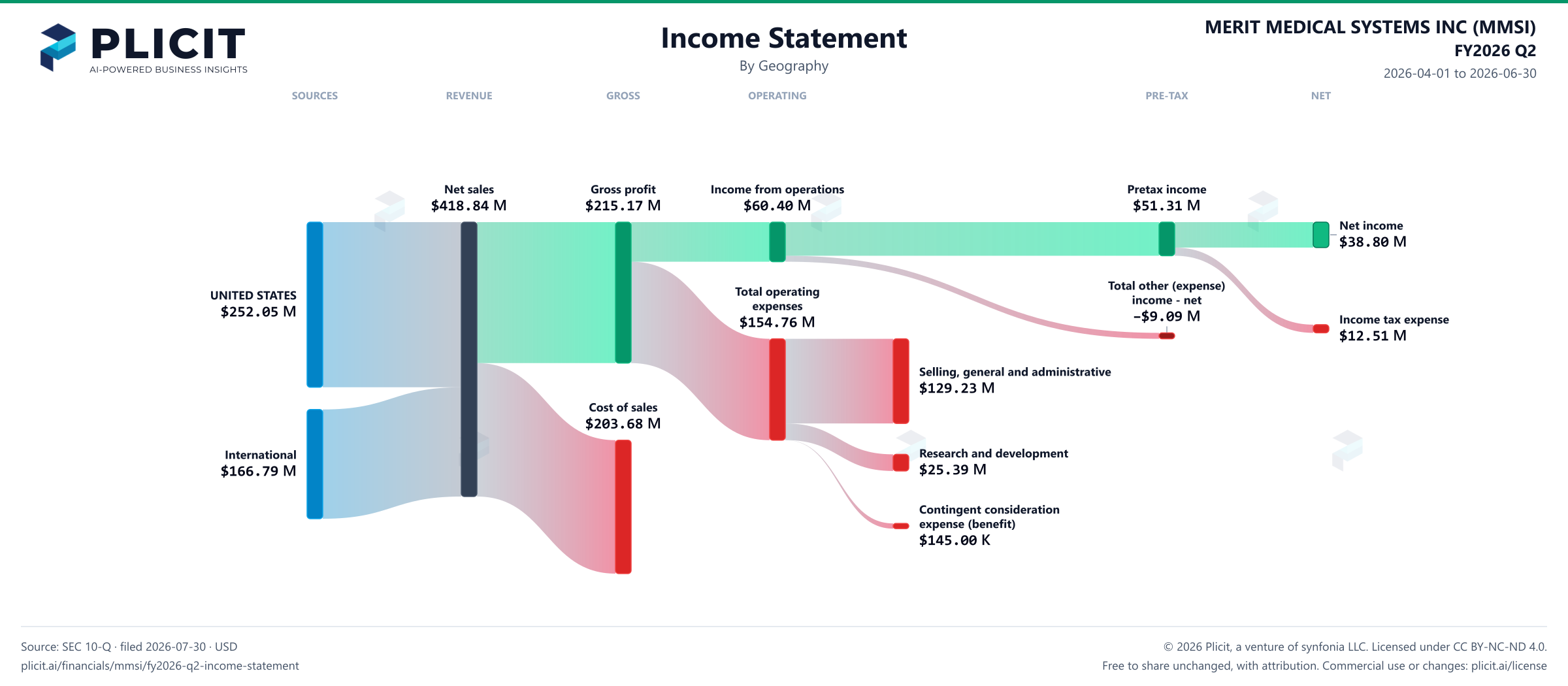 MERIT MEDICAL SYSTEMS INC (MMSI) FY2026 Q2 Revenue by Geography Sankey chart