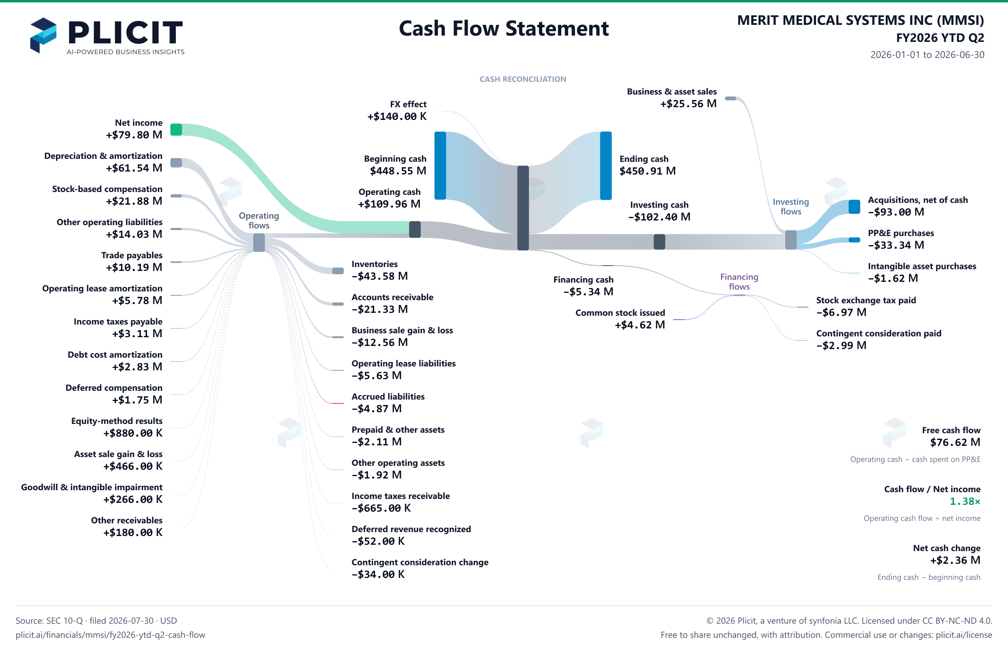 MERIT MEDICAL SYSTEMS INC (MMSI) FY2026 YTD Q2 Statement of Cash Flows Sankey chart