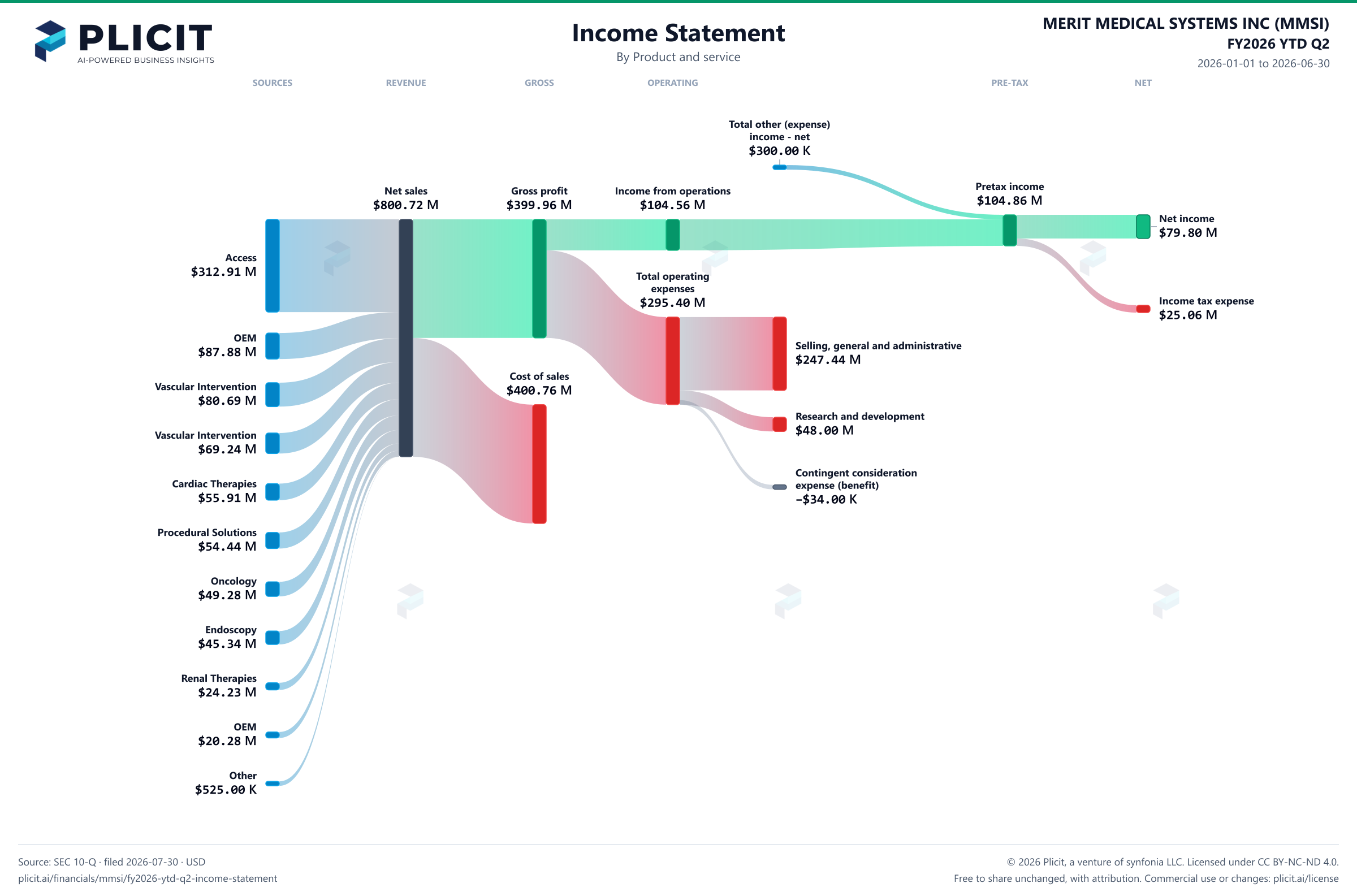 MERIT MEDICAL SYSTEMS INC (MMSI) FY2026 YTD Q2 P&L / Income Statement Sankey chart, Product and service view