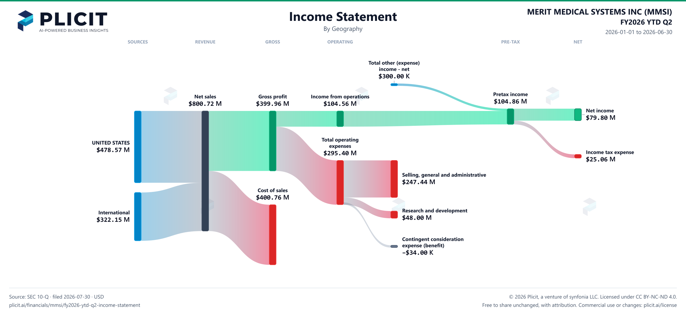 MERIT MEDICAL SYSTEMS INC (MMSI) FY2026 YTD Q2 Revenue by Geography Sankey chart