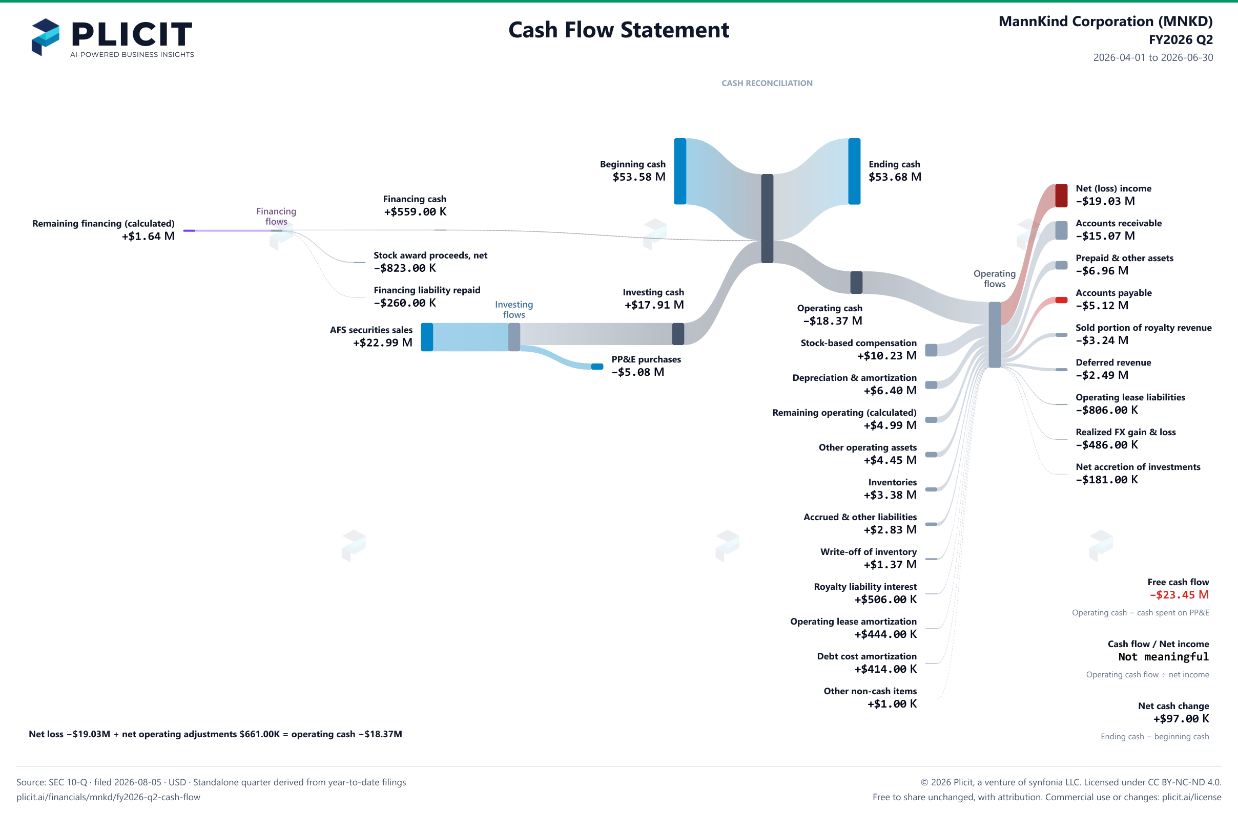 MannKind Corporation (MNKD) FY2026 Q2 Statement of Cash Flows Sankey chart