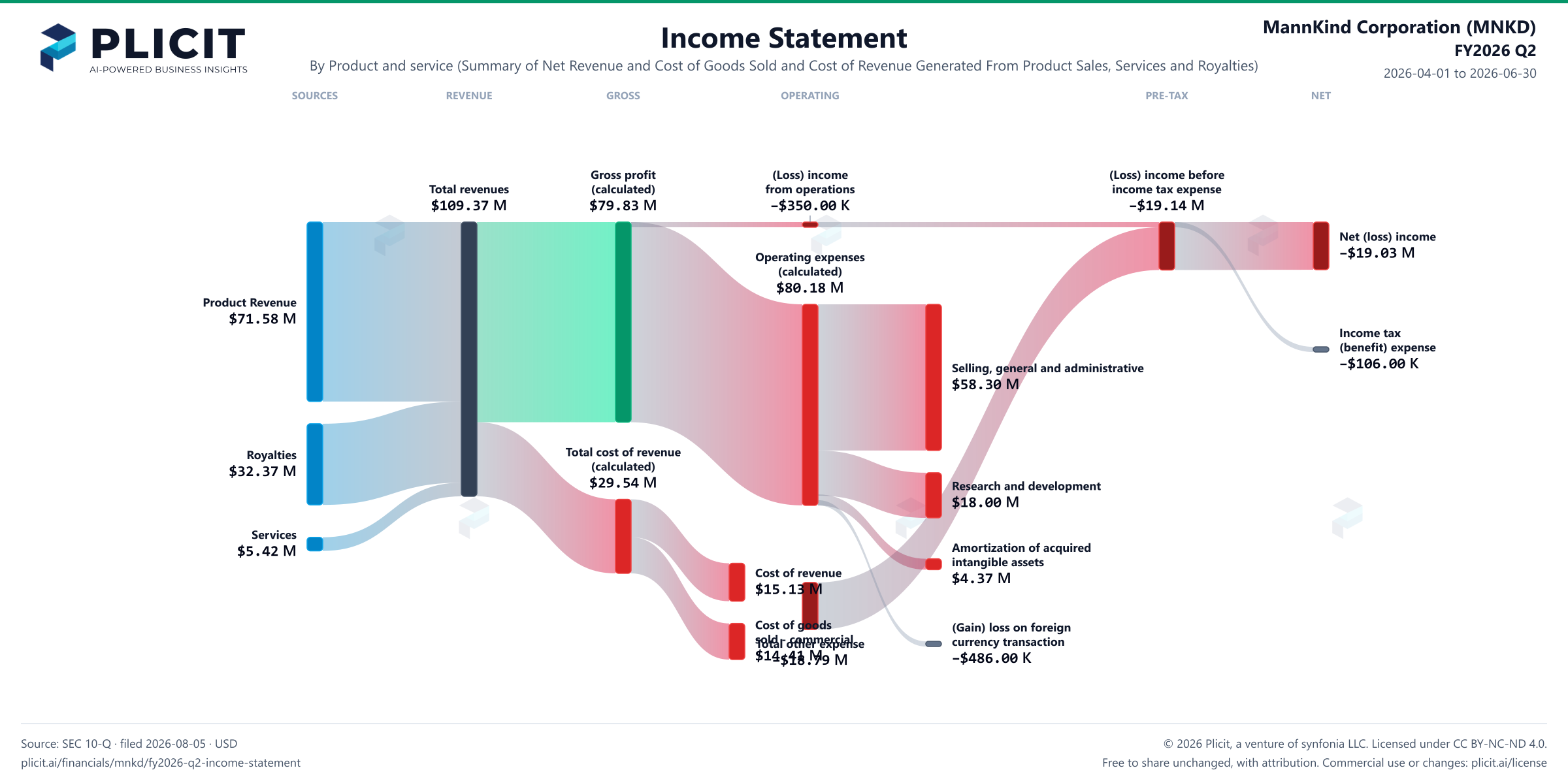 MannKind Corporation (MNKD) FY2026 Q2 P&L / Income Statement Sankey chart, Product and service (Summary of Net Revenue and Cost of Goods Sold and Cost of Revenue Generated From Product Sales, Services and Royalties) view