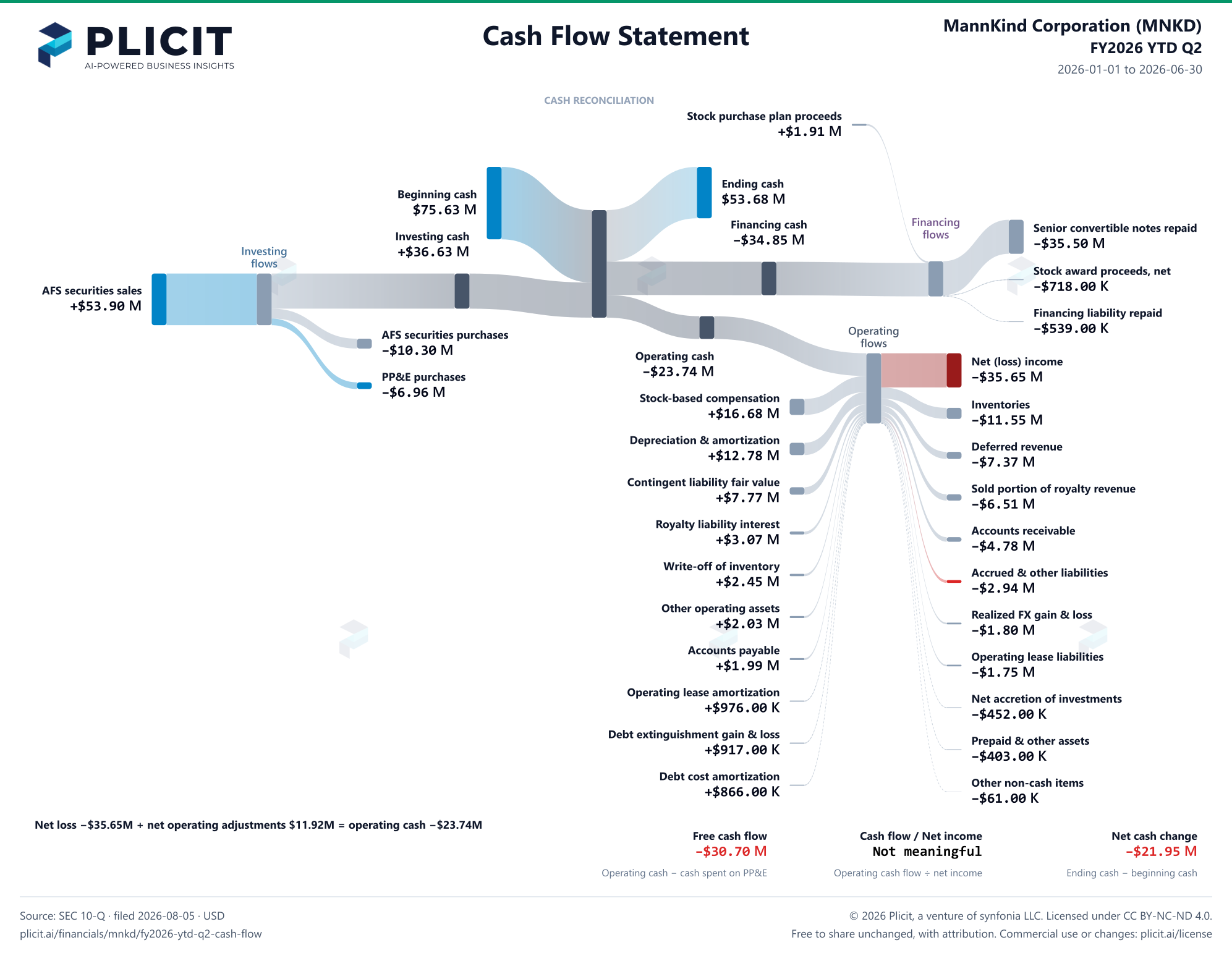 MannKind Corporation (MNKD) FY2026 YTD Q2 Statement of Cash Flows Sankey chart