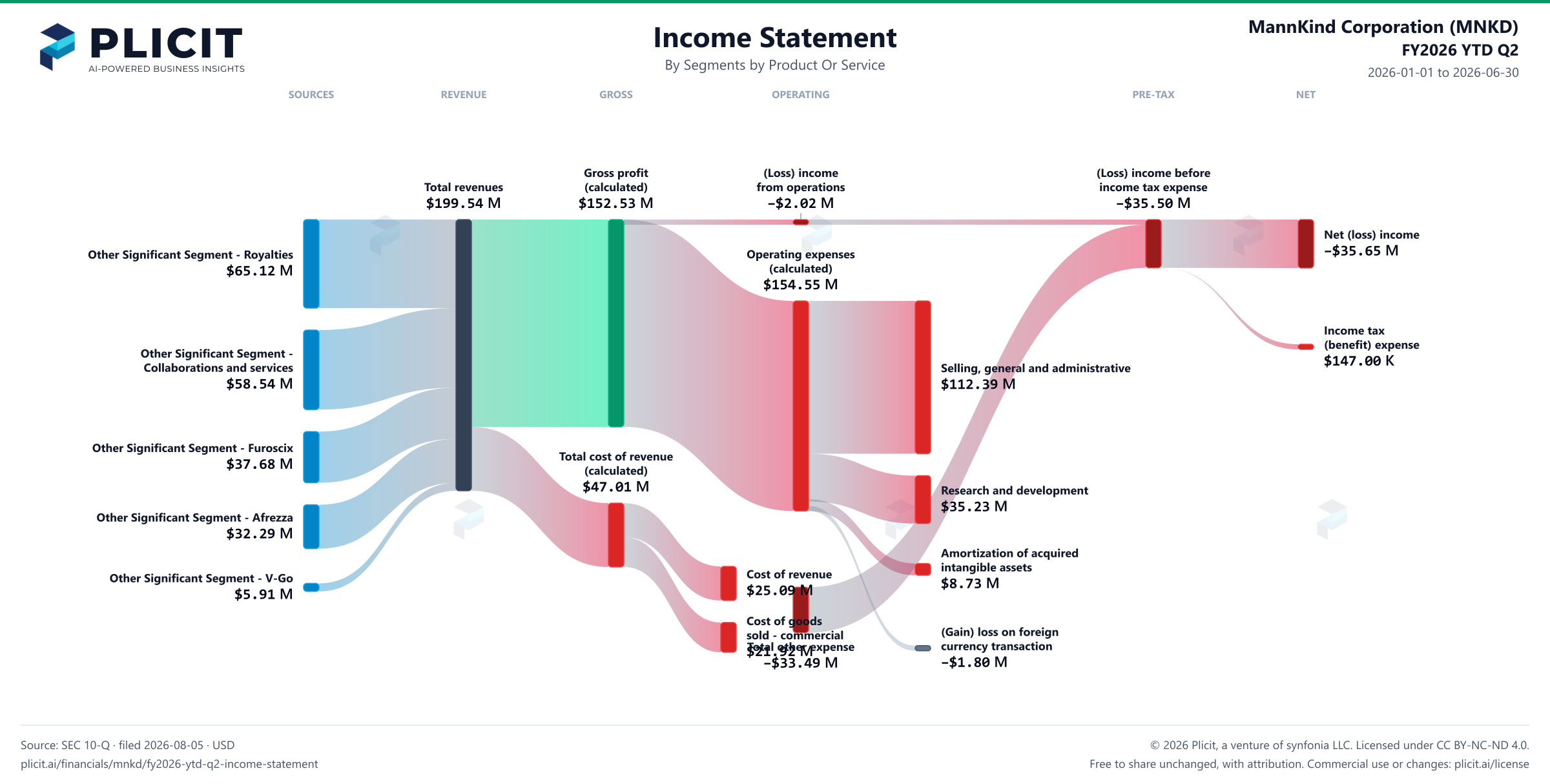 MannKind Corporation (MNKD) FY2026 YTD Q2 Revenue by Business Segment by Product and Service Sankey chart