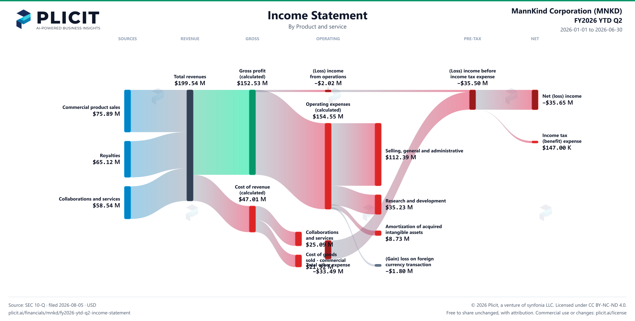 MannKind Corporation (MNKD) FY2026 YTD Q2 Revenue by Product and Service (2) Sankey chart