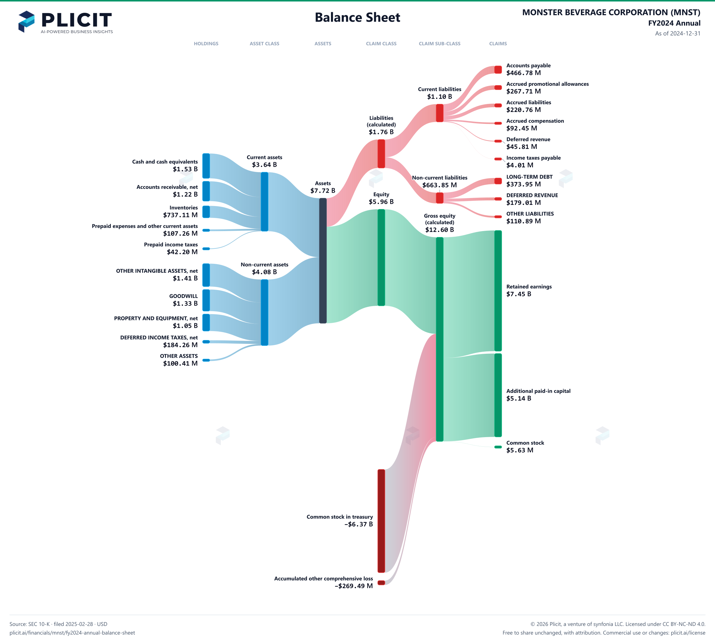 MONSTER BEVERAGE CORPORATION (MNST) FY2024 Annual Balance Sheet Sankey chart