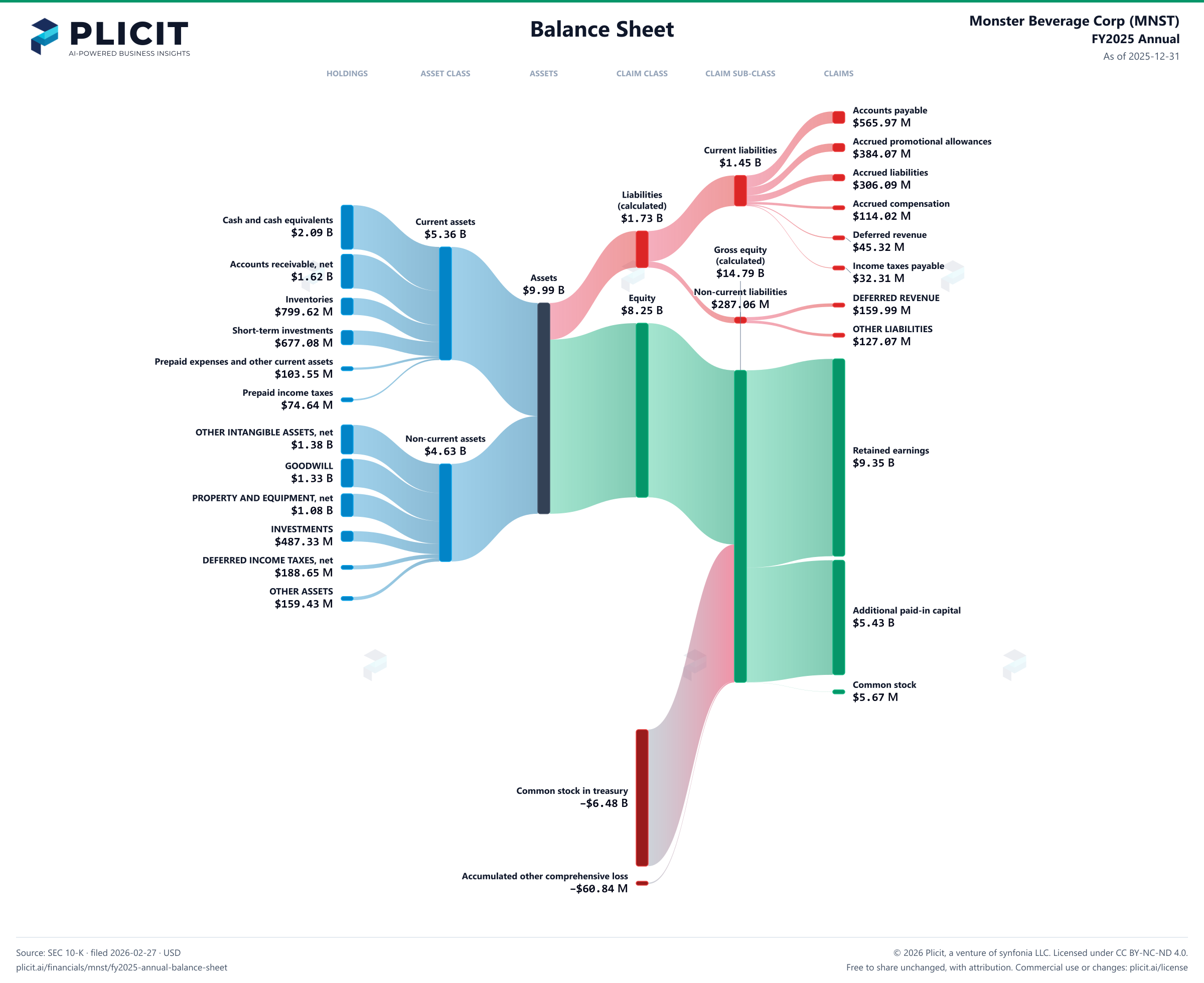 Monster Beverage Corp (MNST) FY2025 Annual Balance Sheet Sankey chart