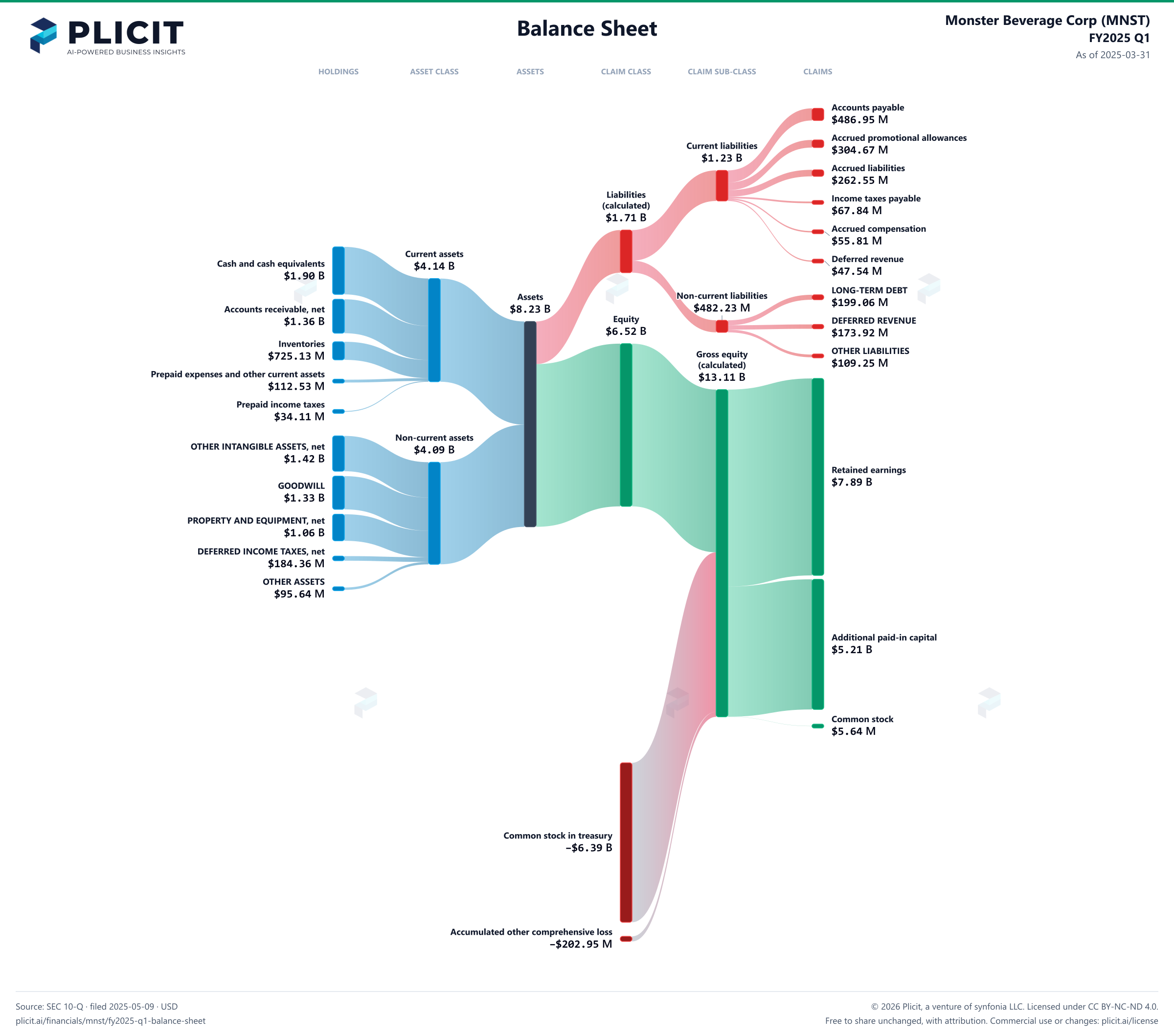 Monster Beverage Corp (MNST) FY2025 Q1 Balance Sheet Sankey chart
