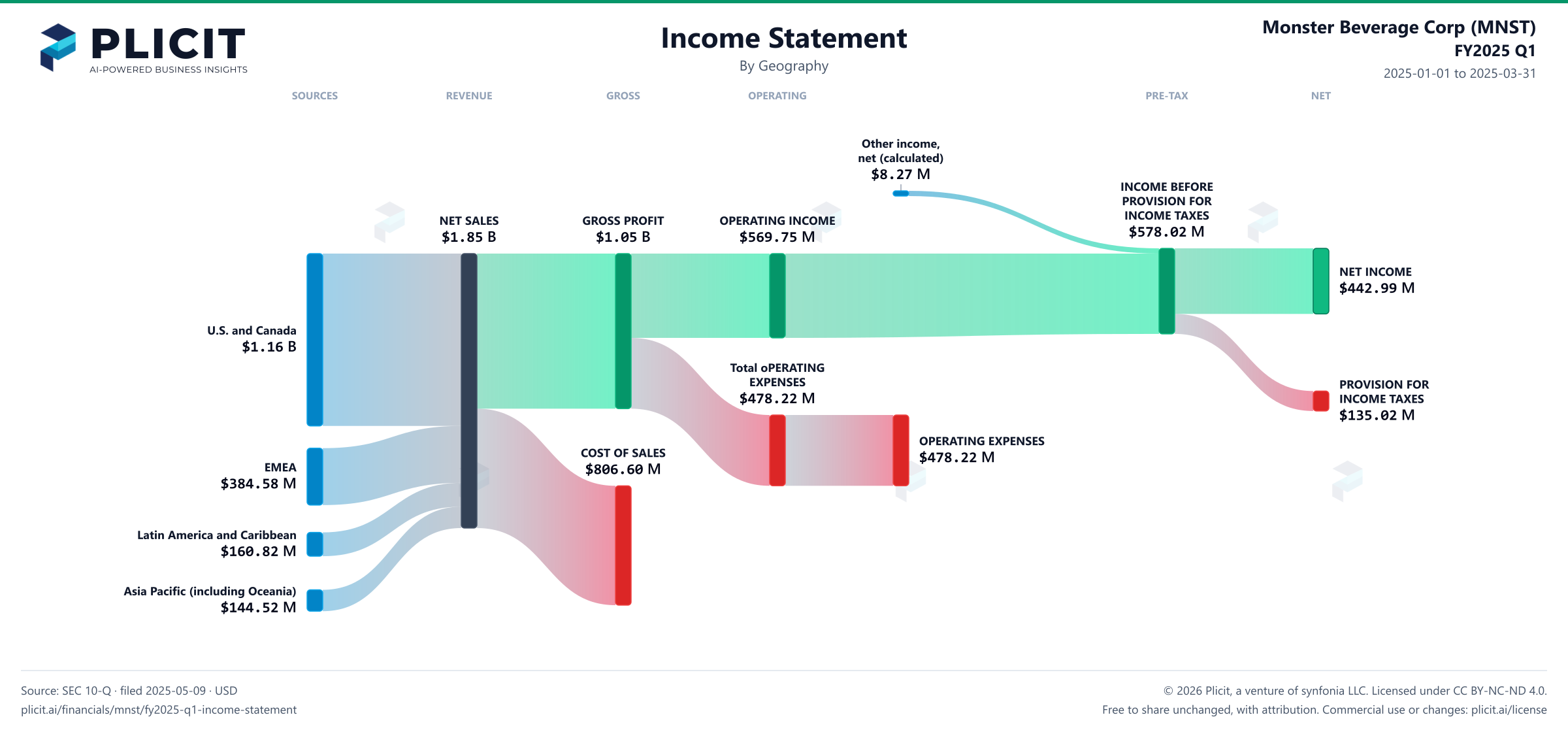 Monster Beverage Corp (MNST) FY2025 Q1 Revenue by Geography Sankey chart