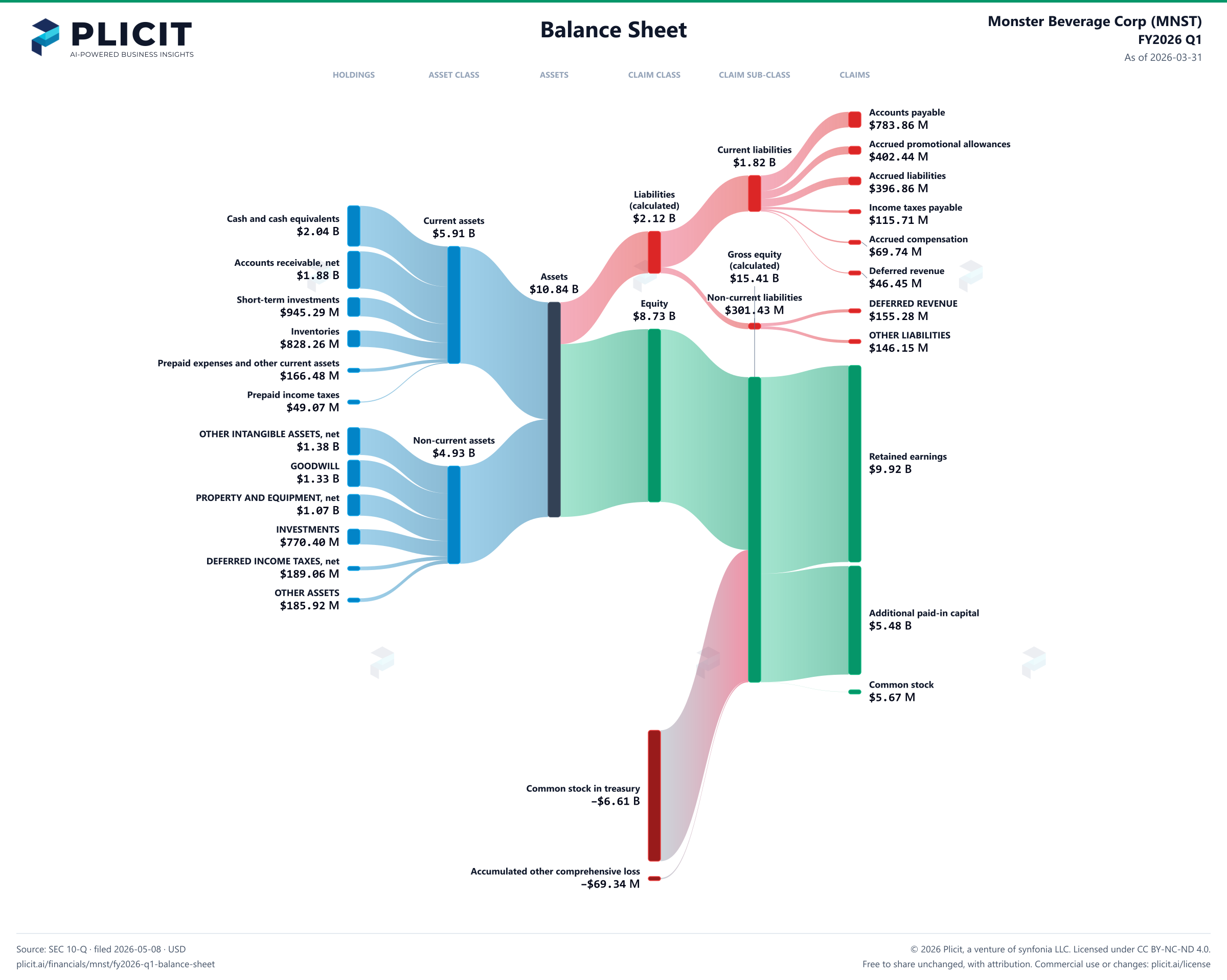 Monster Beverage Corp (MNST) FY2026 Q1 Balance Sheet Sankey chart
