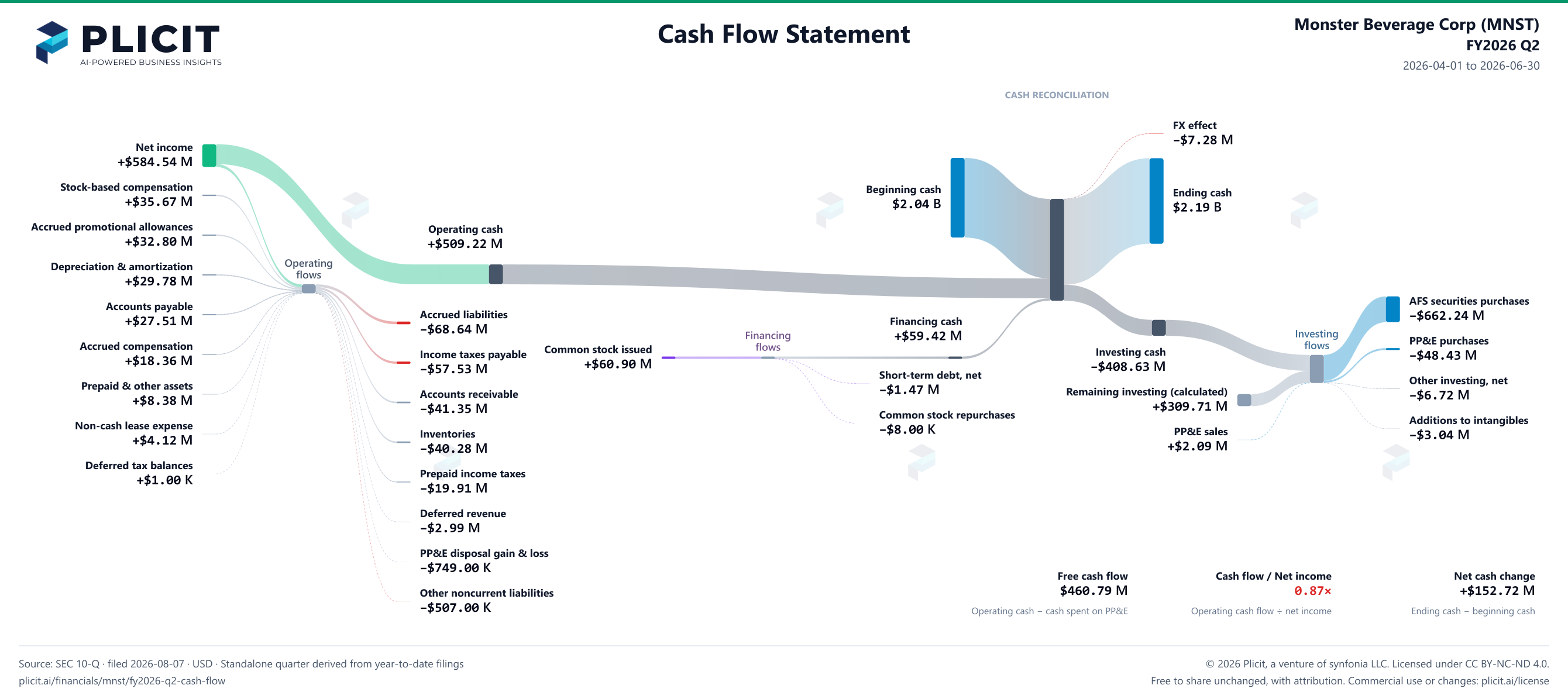 Monster Beverage Corp (MNST) FY2026 Q2 Statement of Cash Flows Sankey chart
