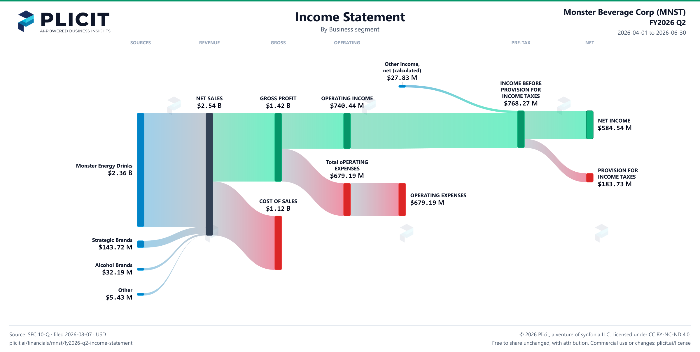 Monster Beverage Corp (MNST) FY2026 Q2 Revenue by Business Segment Sankey chart