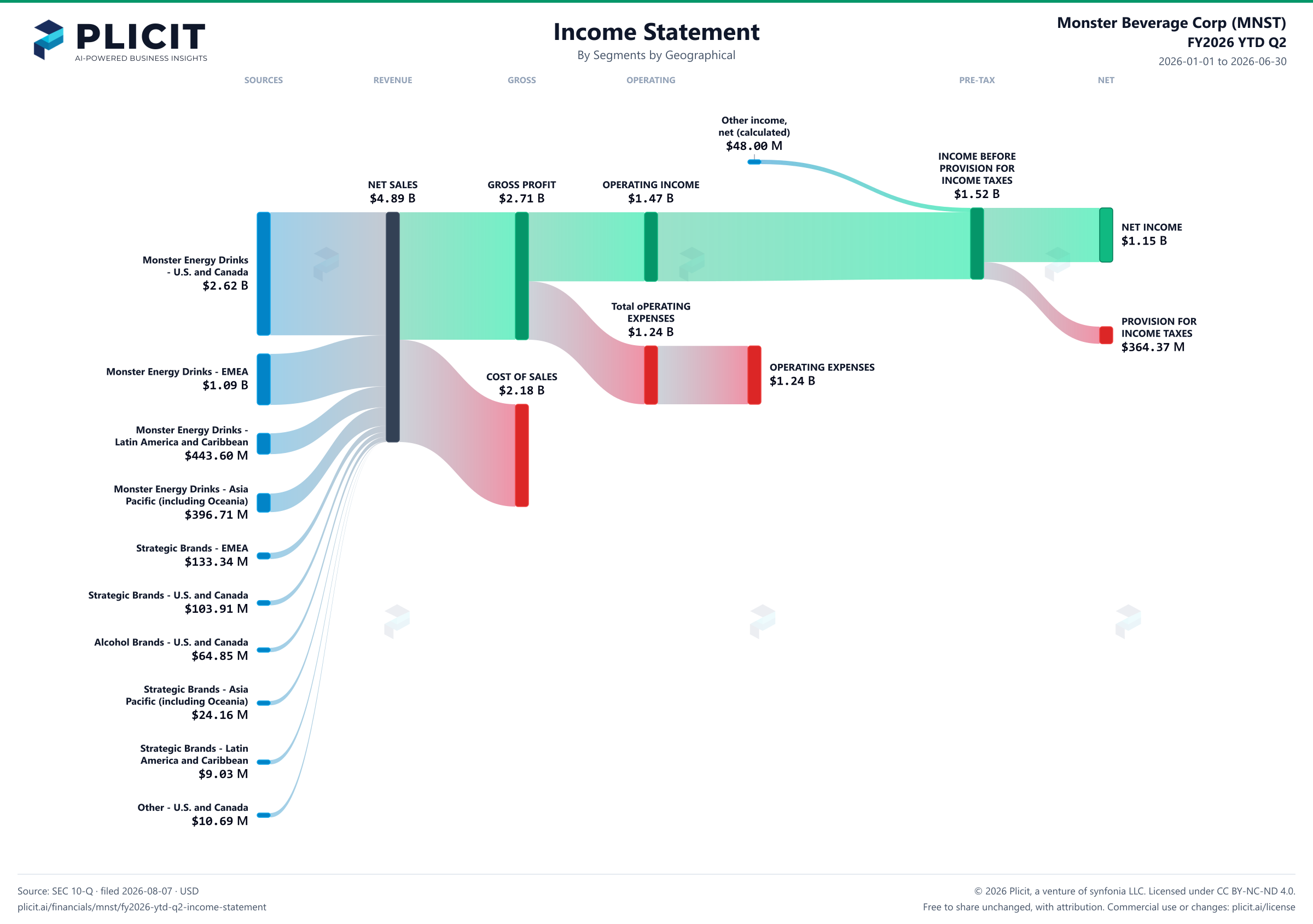 Monster Beverage Corp (MNST) FY2026 YTD Q2 P&L / Income Statement Sankey chart, Segments by Geographical view
