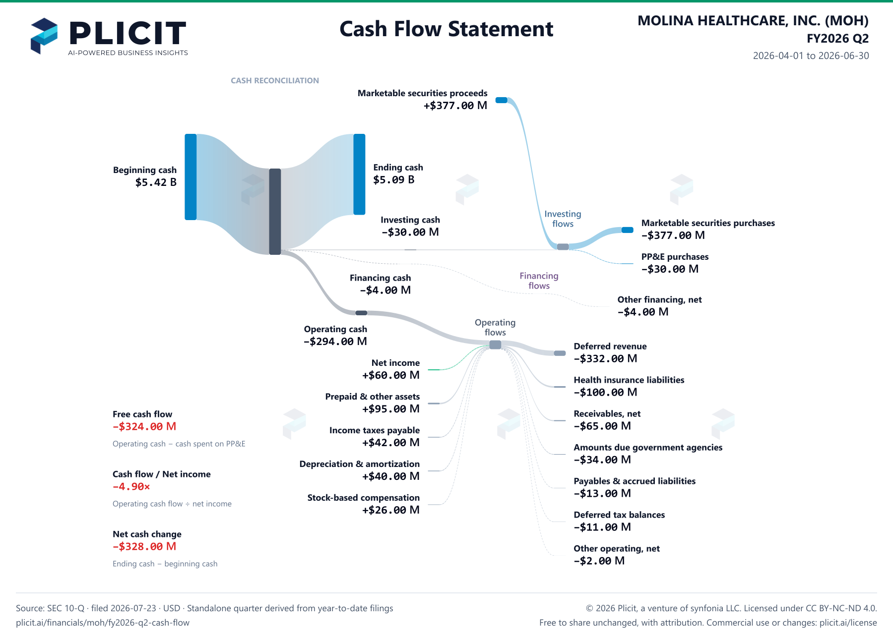 MOLINA HEALTHCARE, INC. (MOH) FY2026 Q2 Statement of Cash Flows Sankey chart