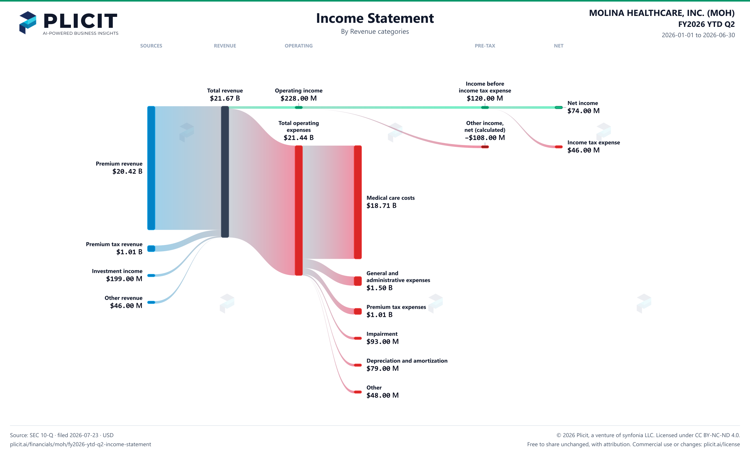 MOLINA HEALTHCARE, INC. (MOH) FY2026 YTD Q2 P&L / Income Statement Sankey chart