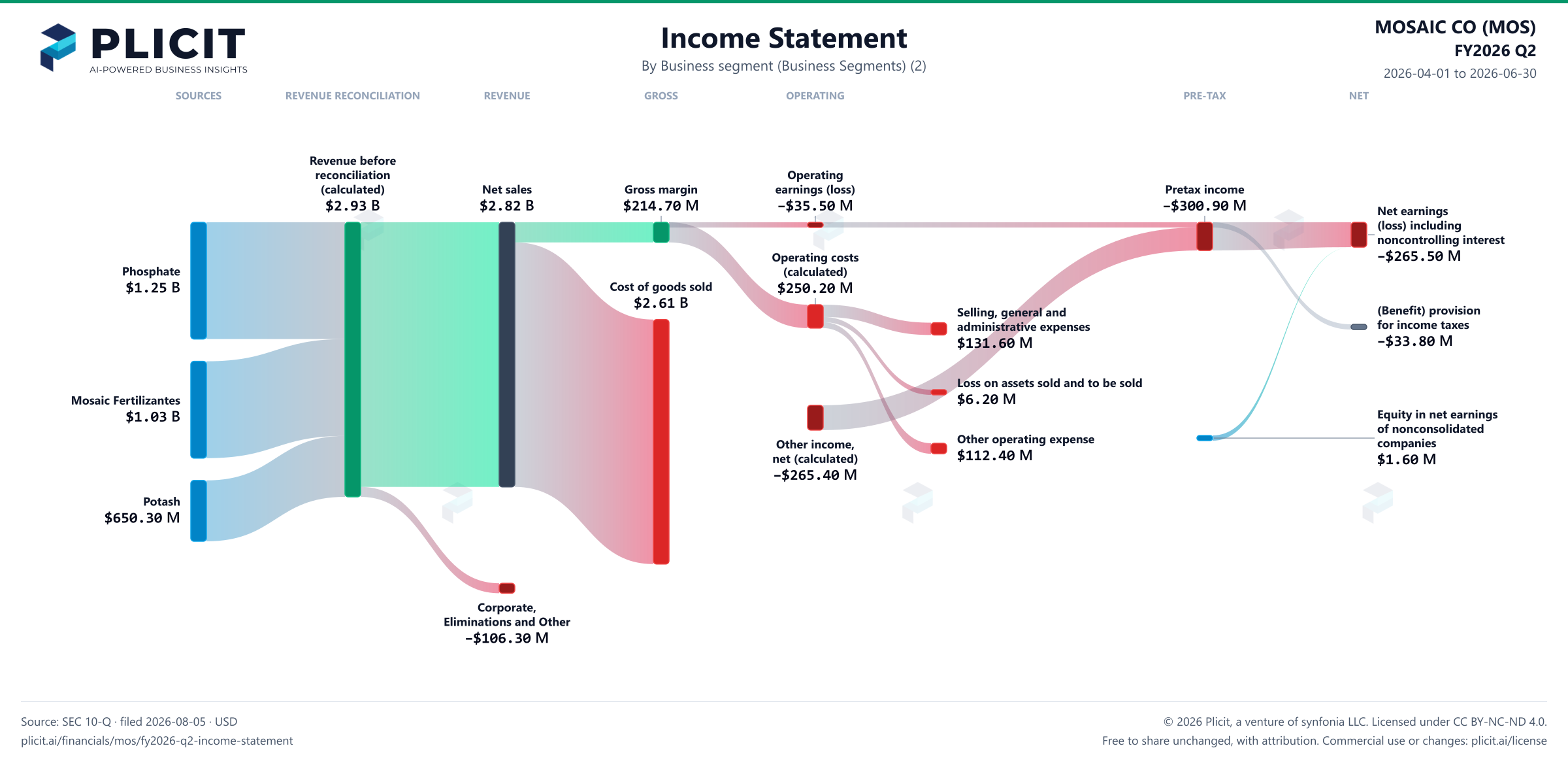 MOSAIC CO (MOS) FY2026 Q2 Revenue by Business Segment (2) Sankey chart