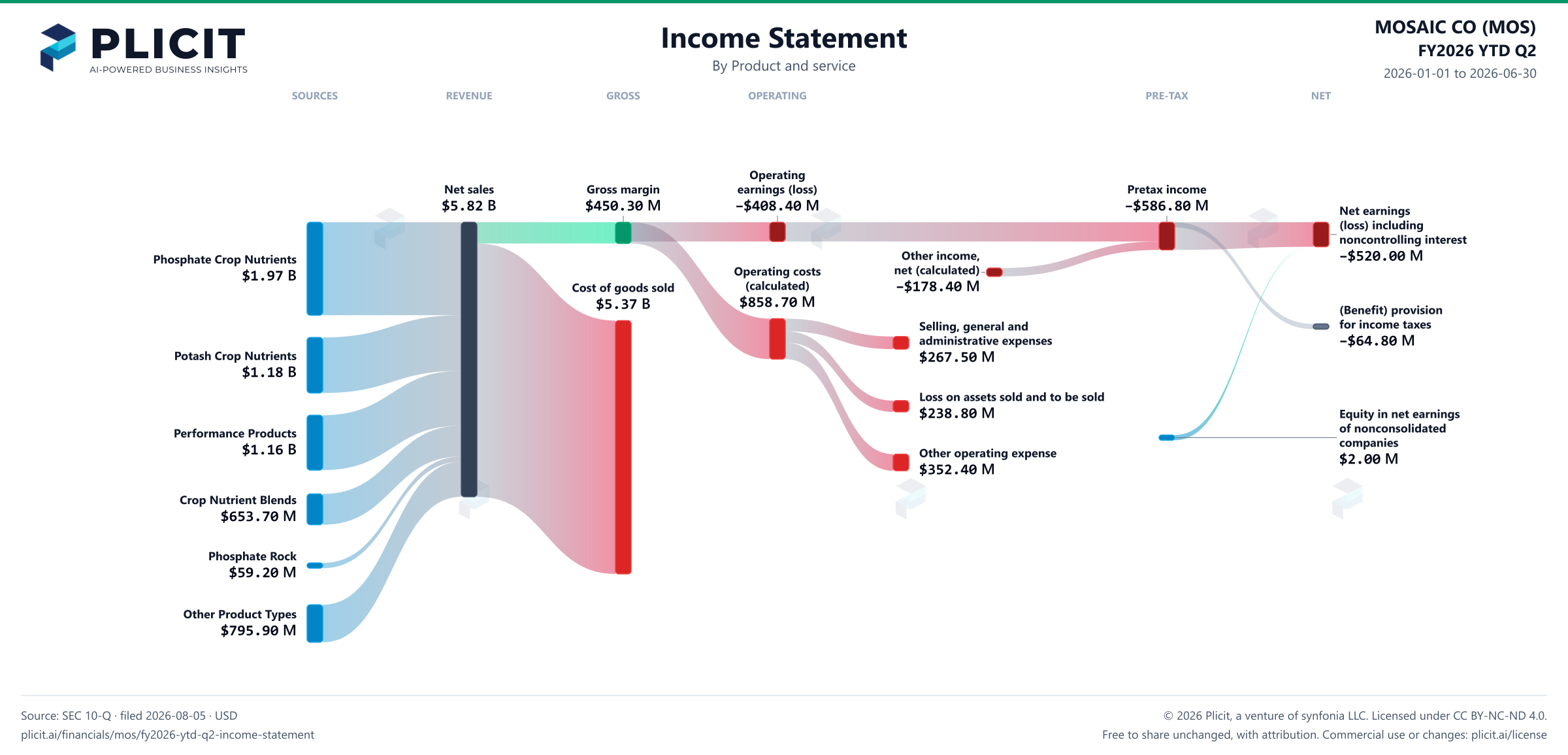 MOSAIC CO (MOS) FY2026 YTD Q2 P&L / Income Statement Sankey chart, Product and service view