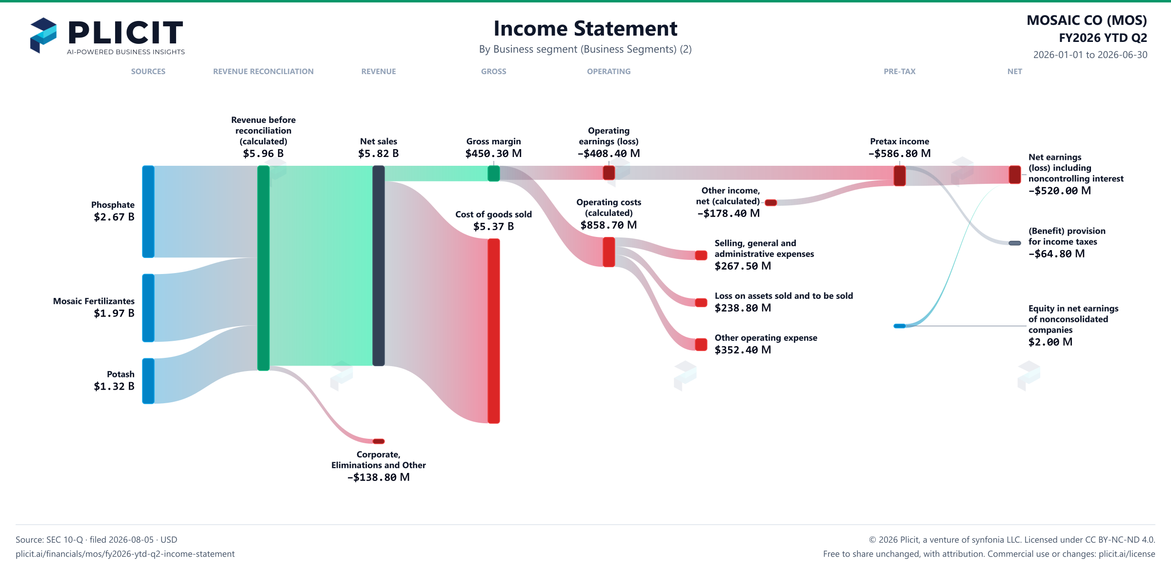 MOSAIC CO (MOS) FY2026 YTD Q2 Revenue by Business Segment (2) Sankey chart