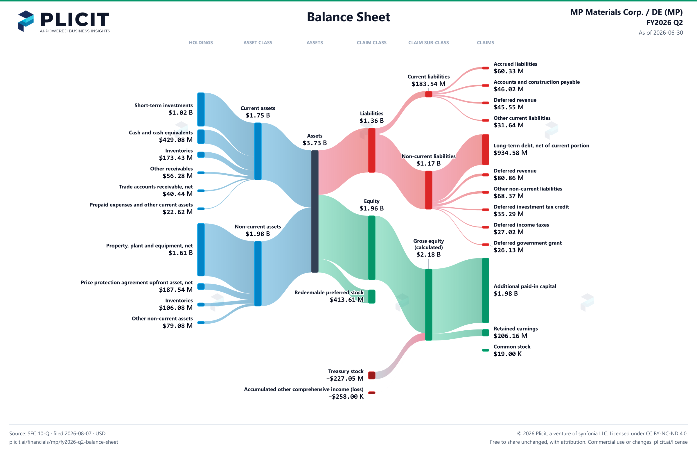 MP Materials Corp. / DE (MP) FY2026 Q2 Balance Sheet Sankey chart