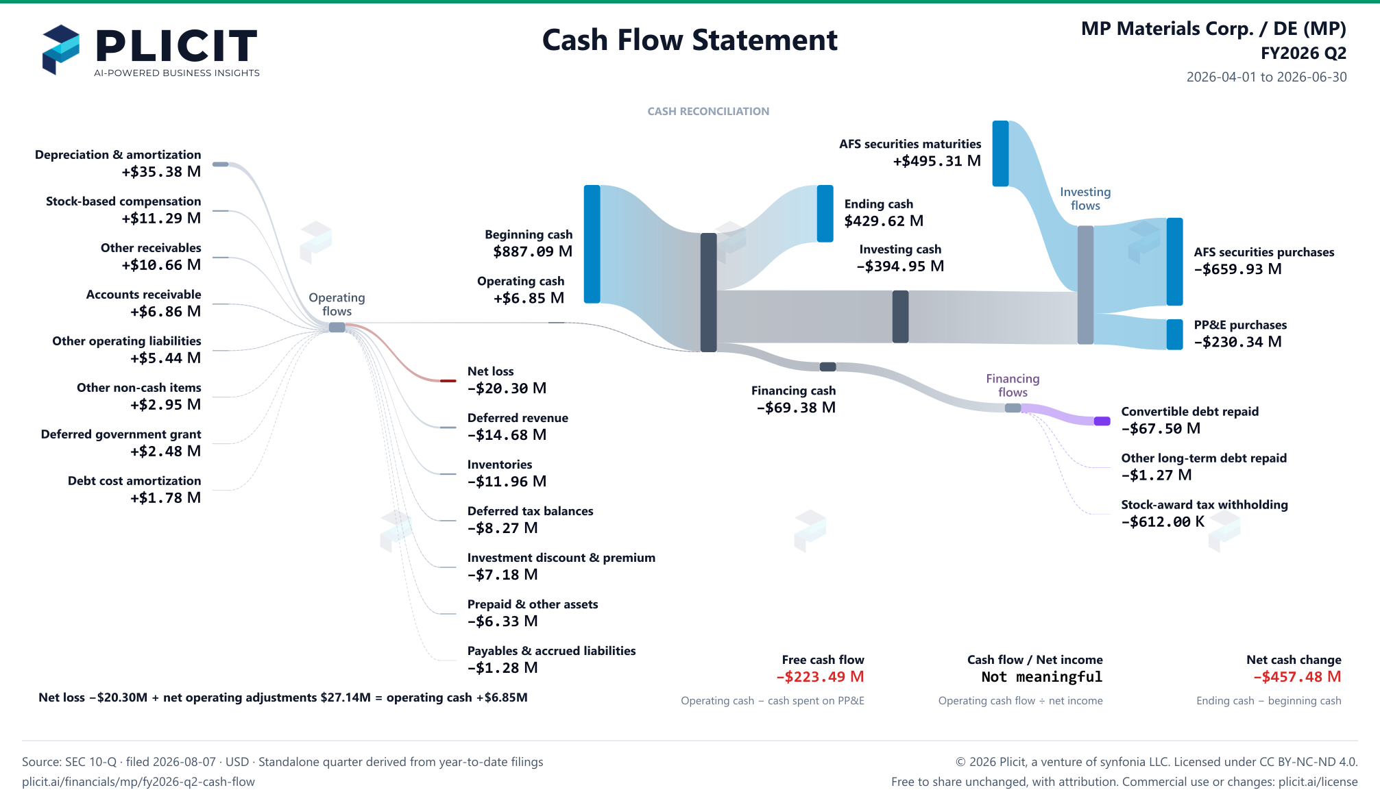 MP Materials Corp. / DE (MP) FY2026 Q2 Statement of Cash Flows Sankey chart