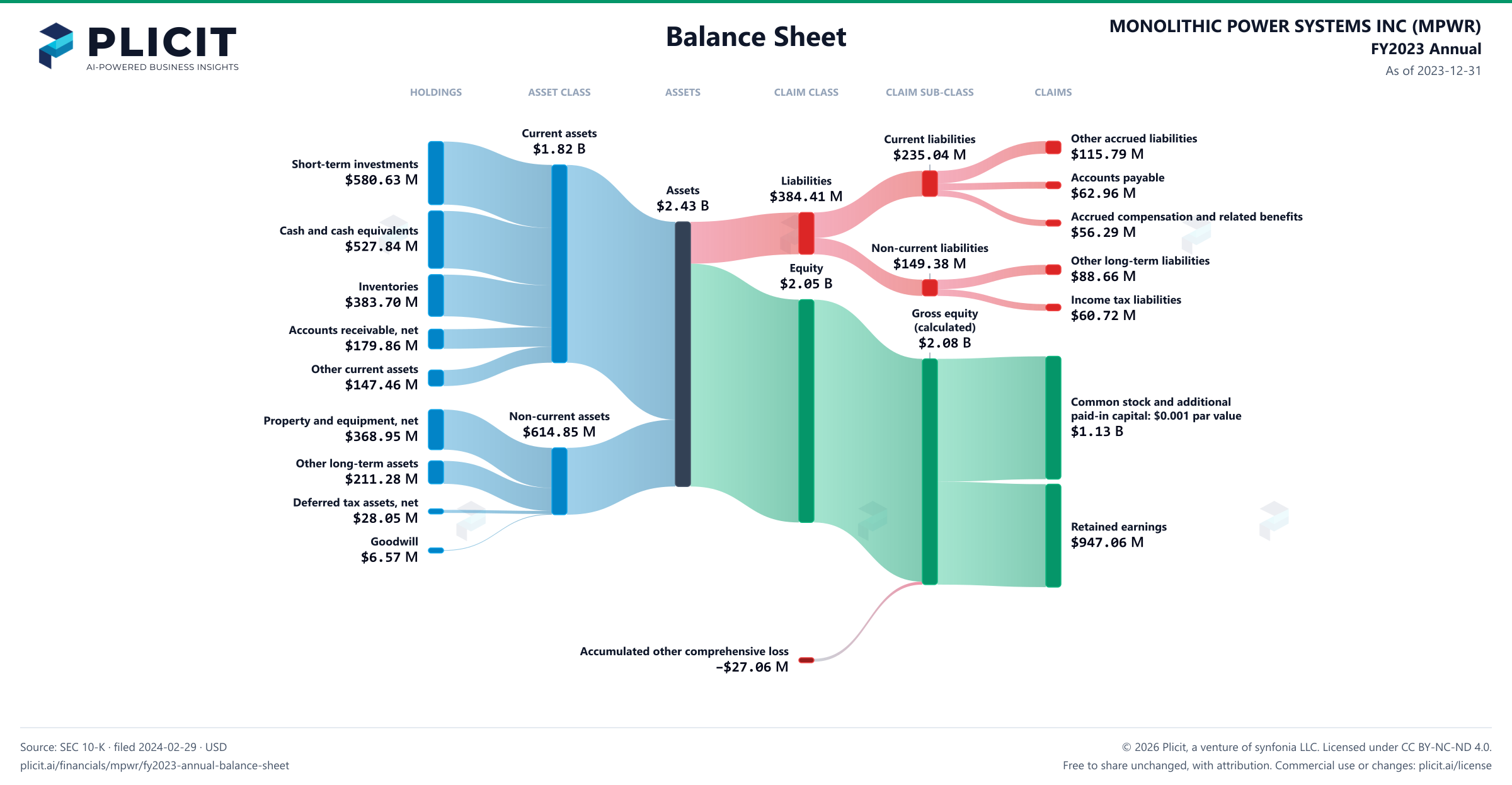 MONOLITHIC POWER SYSTEMS INC (MPWR) FY2023 Annual Balance Sheet Sankey chart