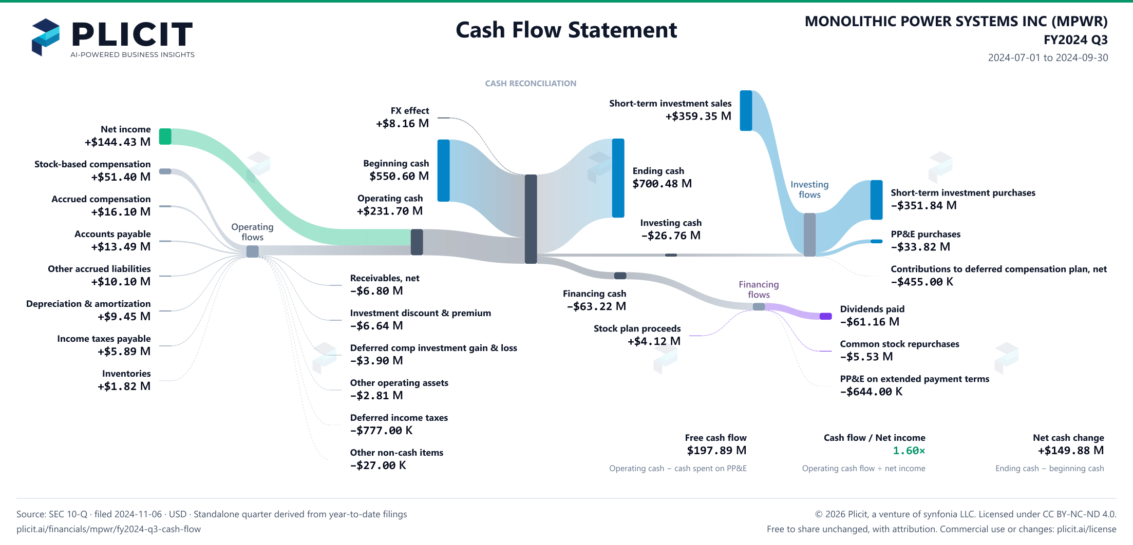 MONOLITHIC POWER SYSTEMS INC (MPWR) FY2024 Q3 Statement of Cash Flows Sankey chart