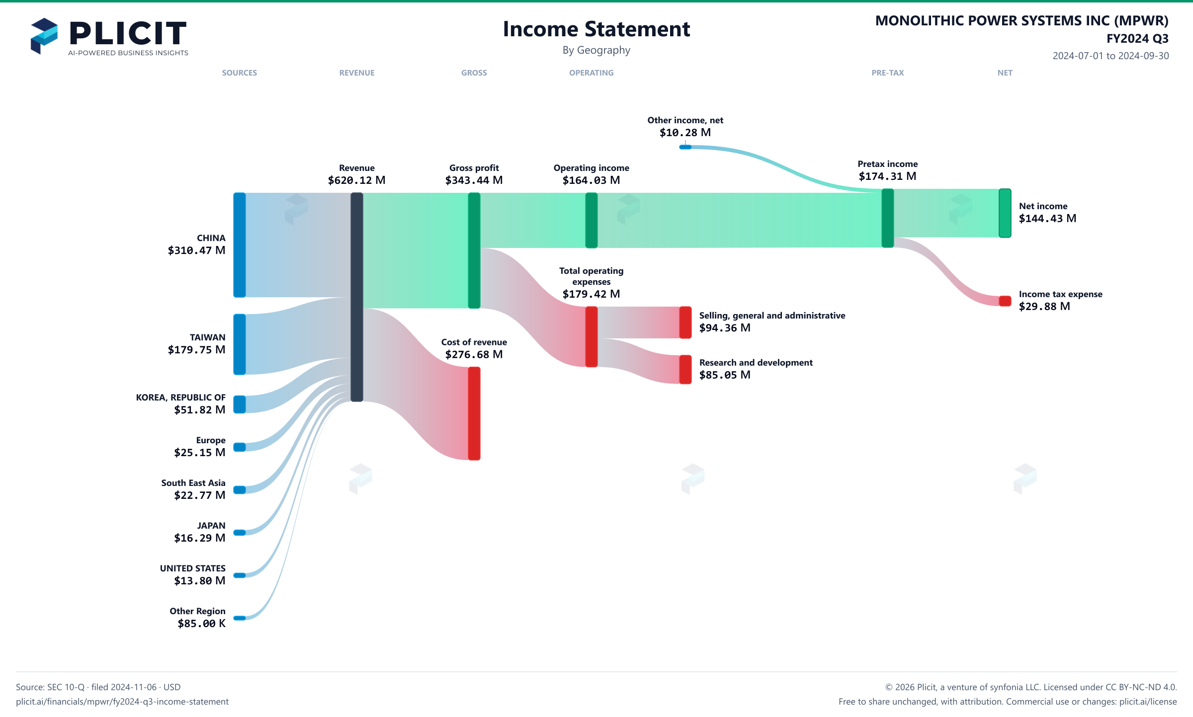 MONOLITHIC POWER SYSTEMS INC (MPWR) FY2024 Q3 Revenue by Geography Sankey chart