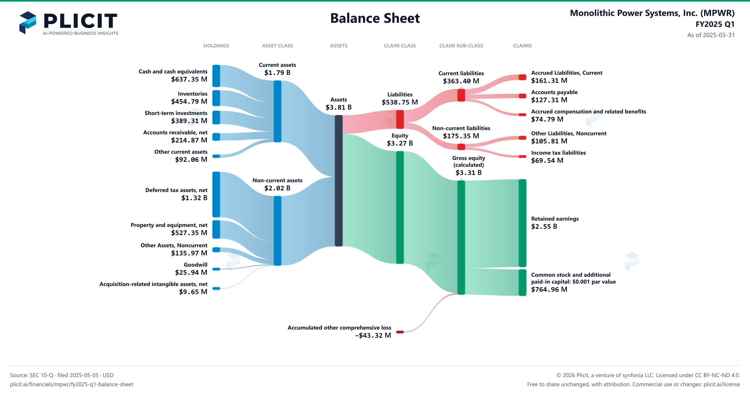 Monolithic Power Systems, Inc. (MPWR) FY2025 Q1 Balance Sheet Sankey chart