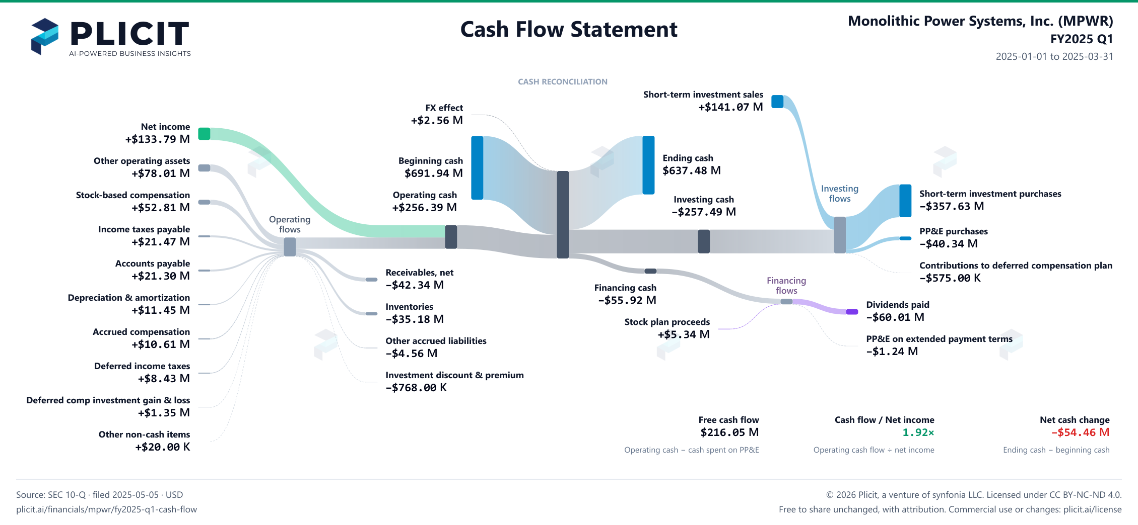Monolithic Power Systems, Inc. (MPWR) FY2025 Q1 Statement of Cash Flows Sankey chart
