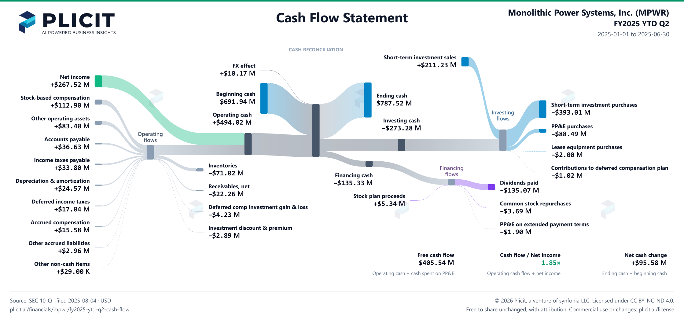 Monolithic Power Systems, Inc. (MPWR) FY2025 YTD Q2 Statement of Cash Flows Sankey chart