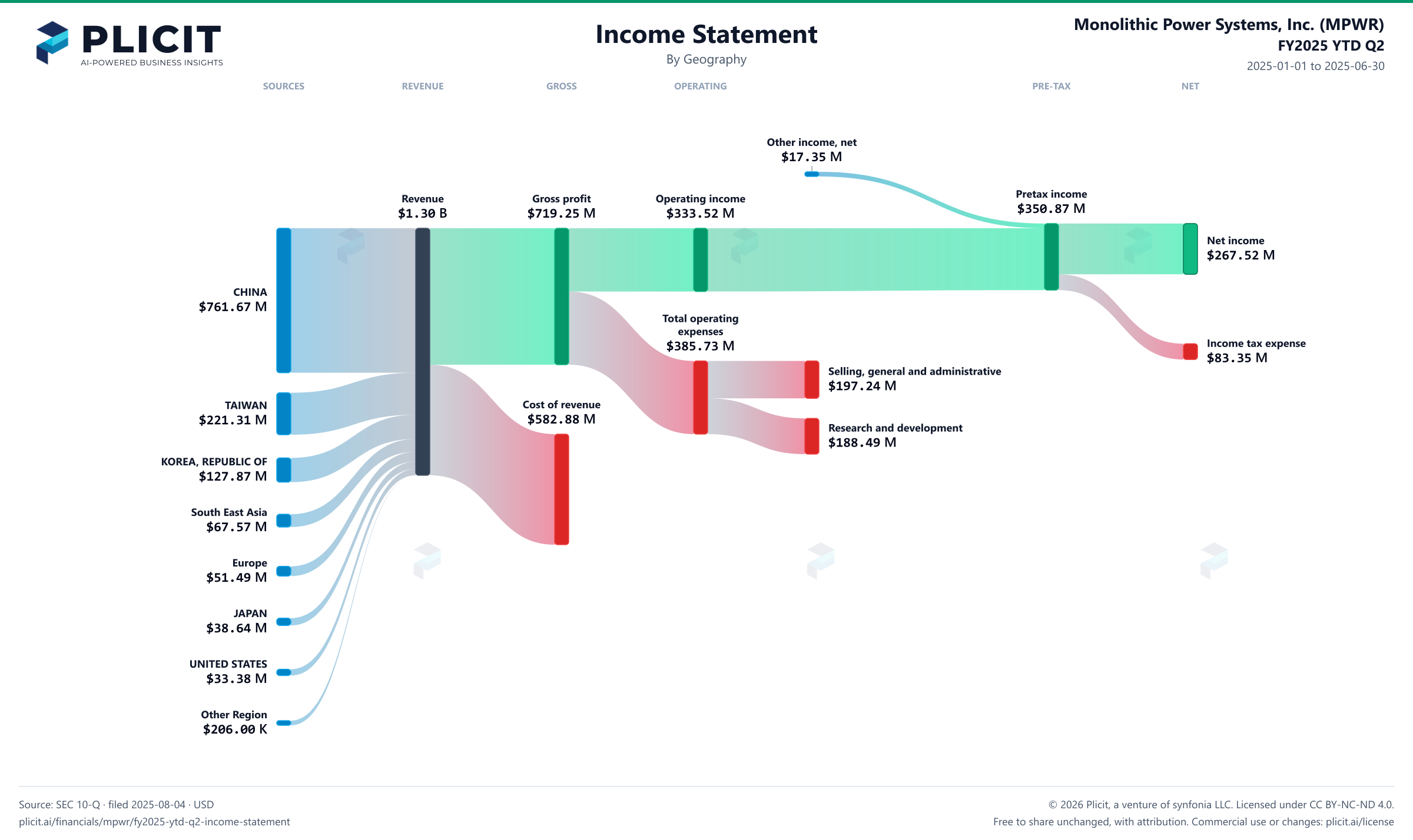 Monolithic Power Systems, Inc. (MPWR) FY2025 YTD Q2 P&L / Income Statement Sankey chart