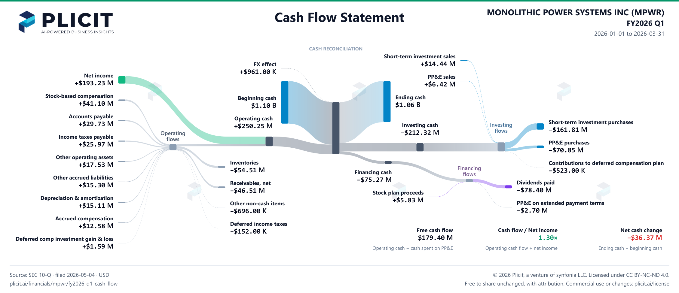 MONOLITHIC POWER SYSTEMS INC (MPWR) FY2026 Q1 Statement of Cash Flows Sankey chart