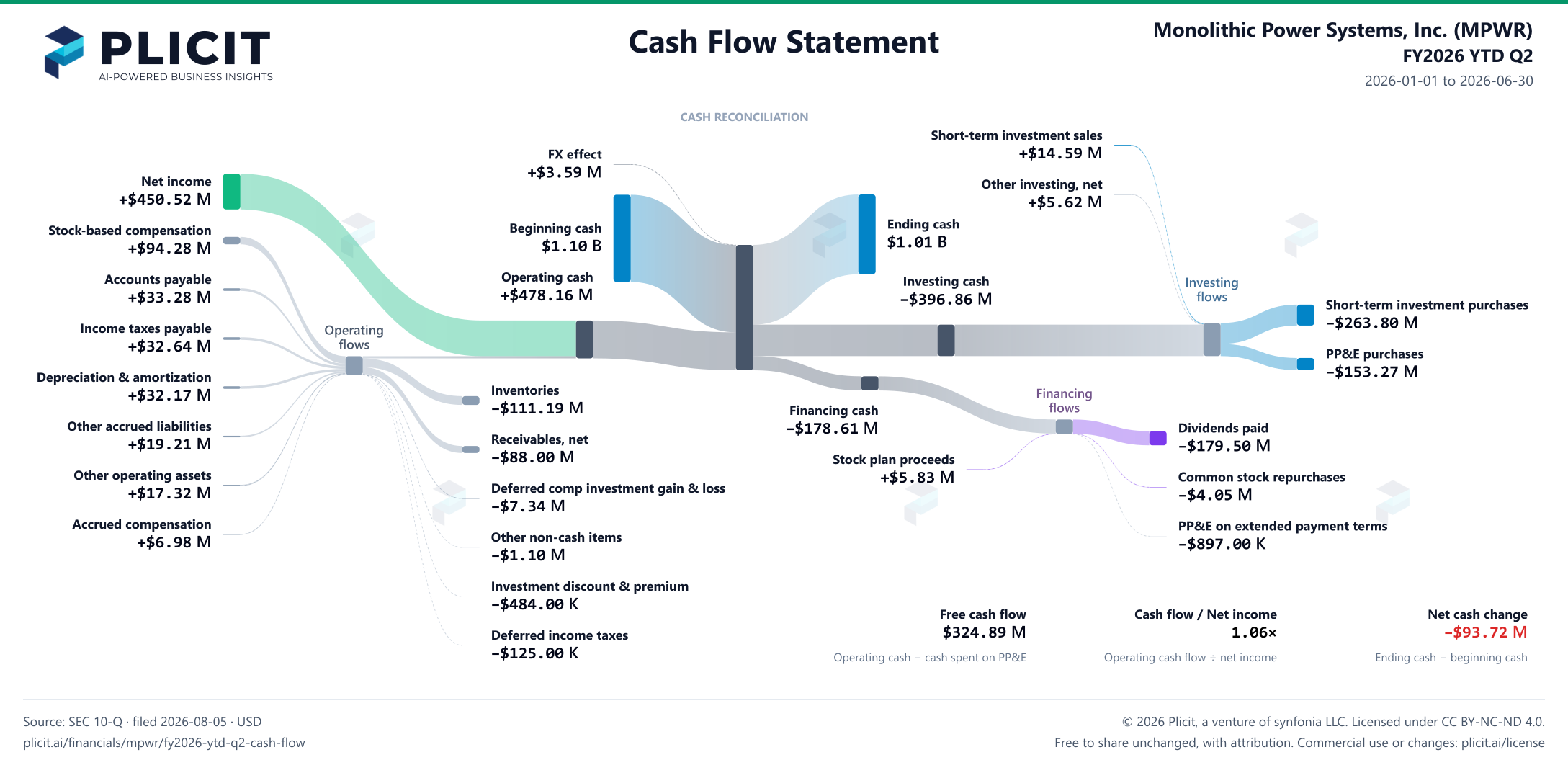 Monolithic Power Systems, Inc. (MPWR) FY2026 YTD Q2 Statement of Cash Flows Sankey chart