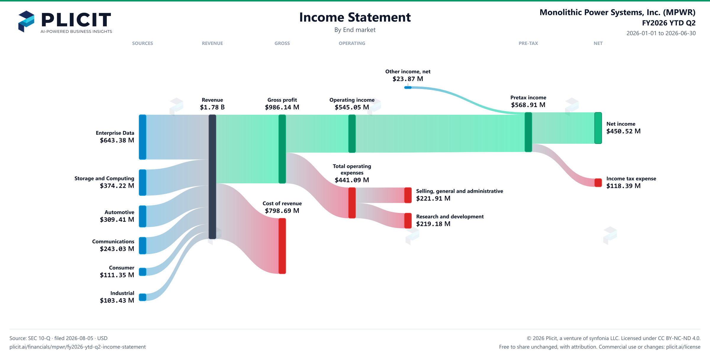 Monolithic Power Systems, Inc. (MPWR) FY2026 YTD Q2 P&L / Income Statement Sankey chart, Product and service — End market view