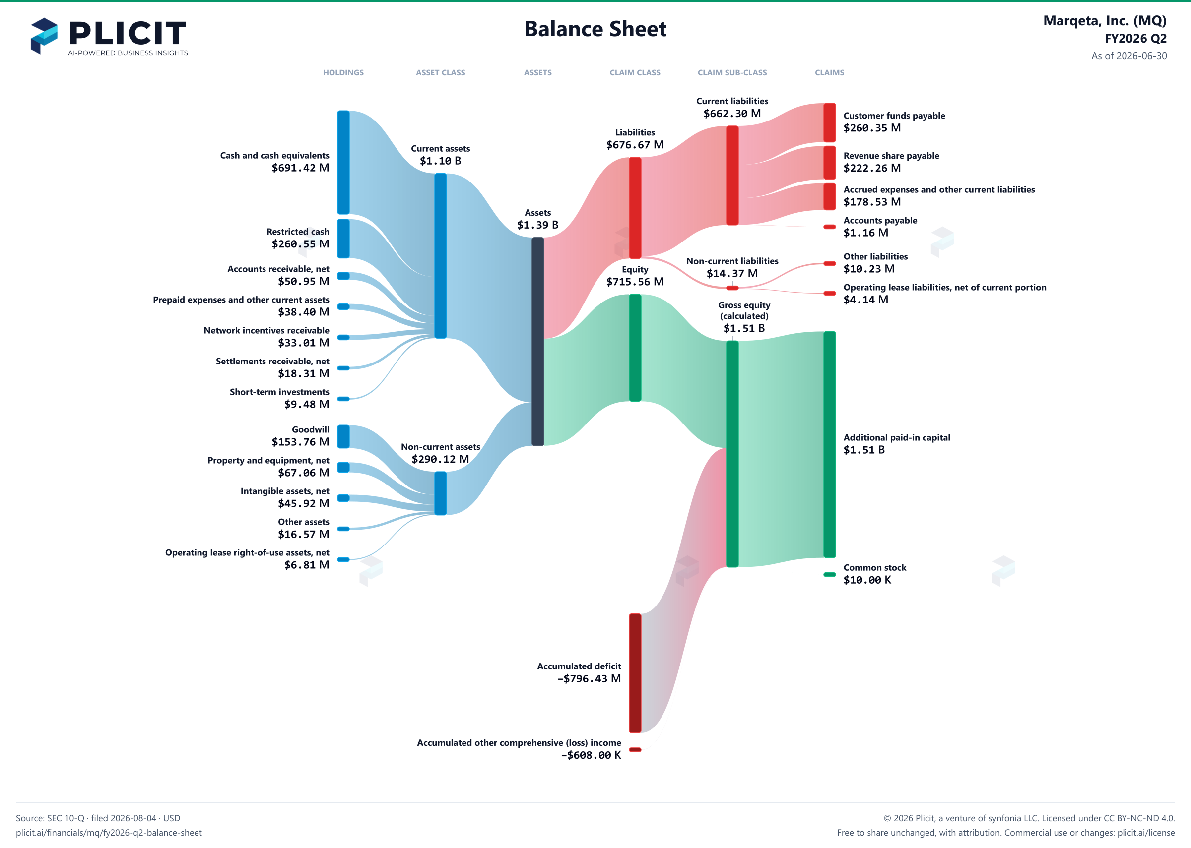 Marqeta, Inc. (MQ) FY2026 Q2 Balance Sheet Sankey chart