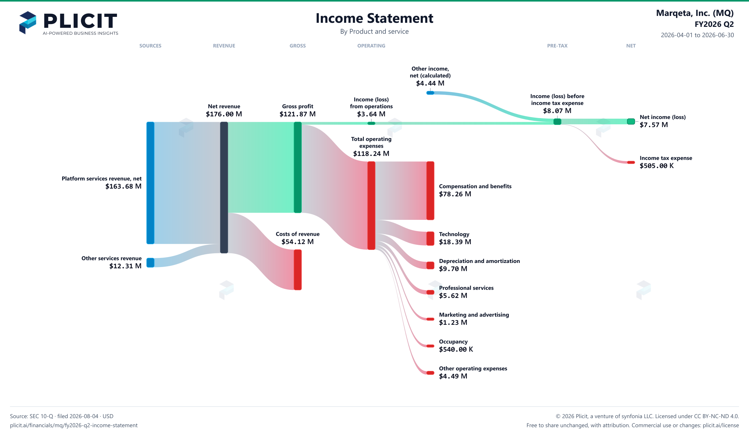 Marqeta, Inc. (MQ) FY2026 Q2 P&L / Income Statement Sankey chart