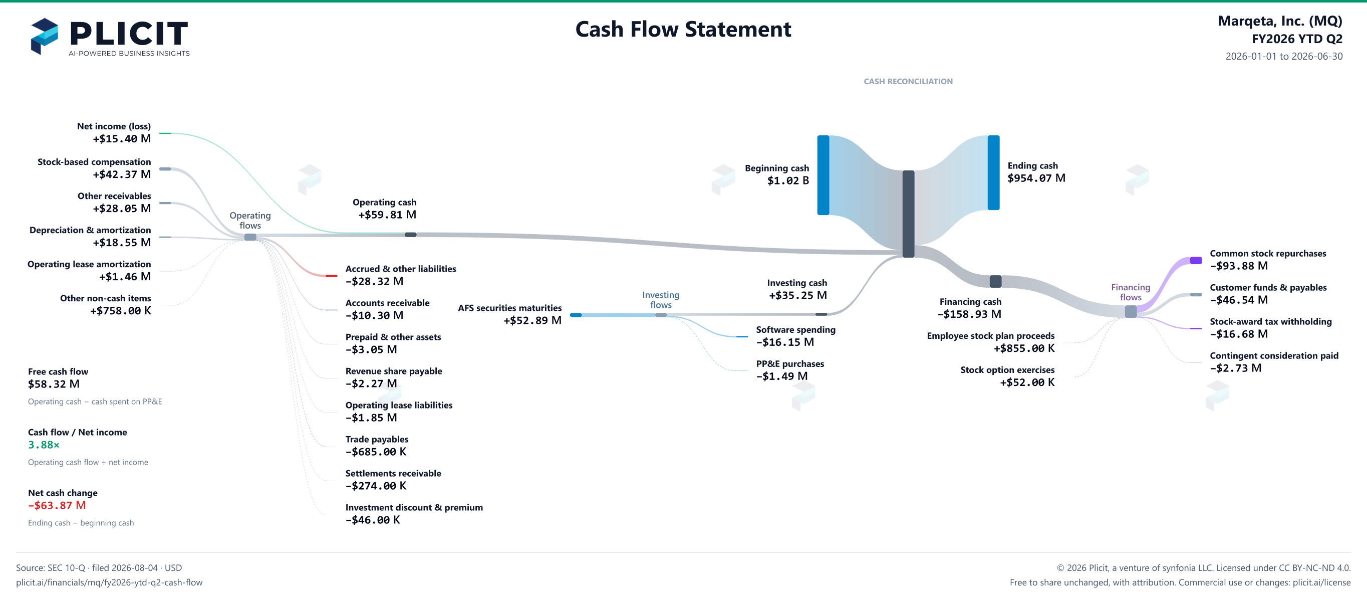 Marqeta, Inc. (MQ) FY2026 YTD Q2 Statement of Cash Flows Sankey chart