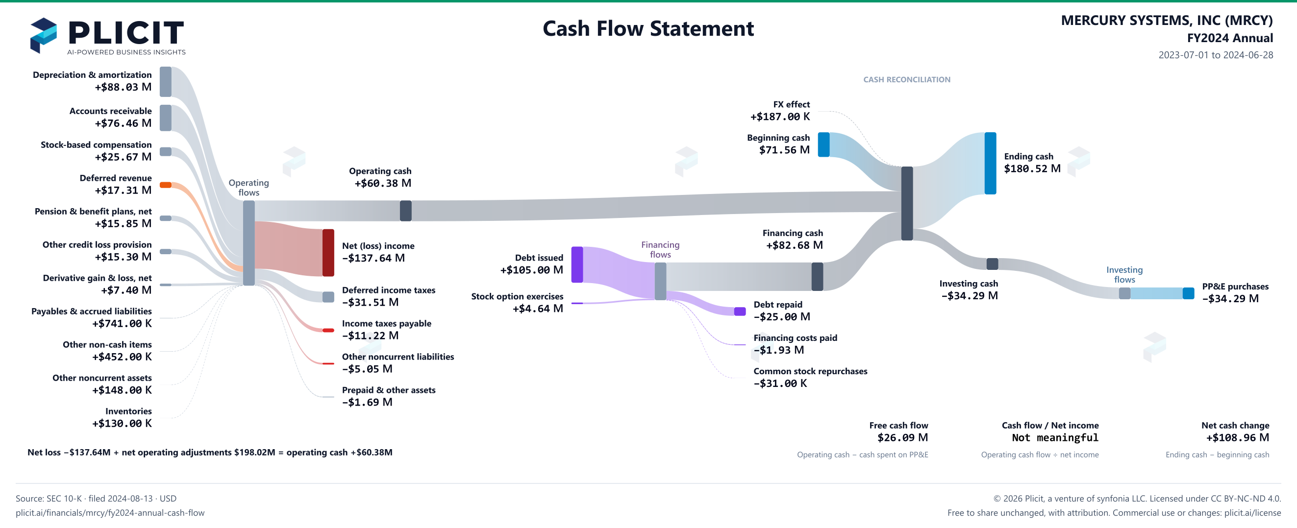 MERCURY SYSTEMS, INC (MRCY) FY2024 Annual Statement of Cash Flows Sankey chart