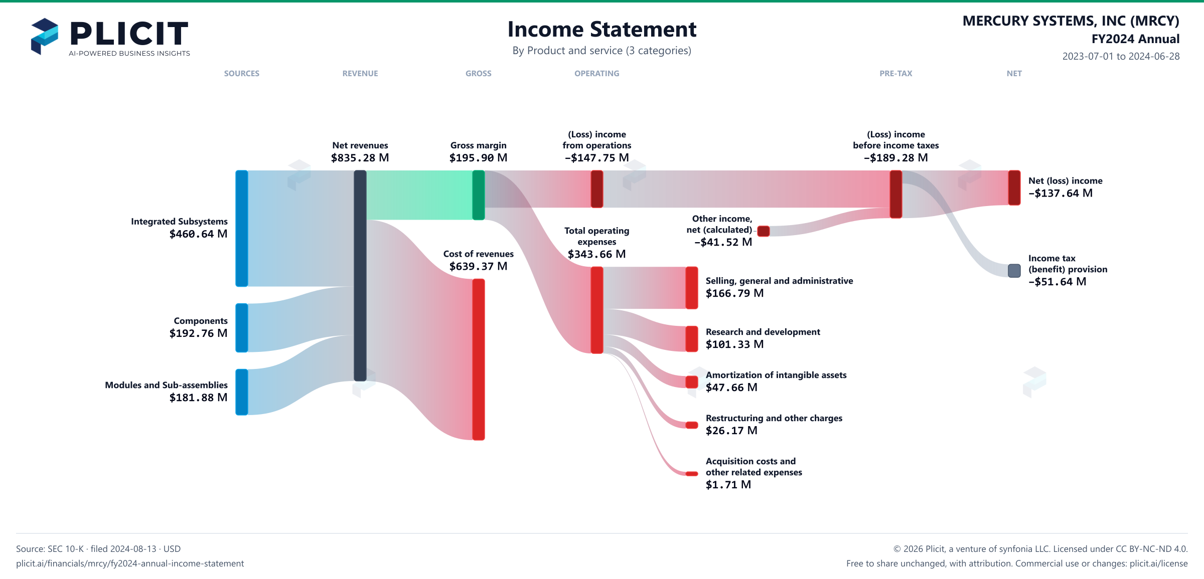 MERCURY SYSTEMS, INC (MRCY) FY2024 Annual Revenue by Product and Service (3 categories) Sankey chart