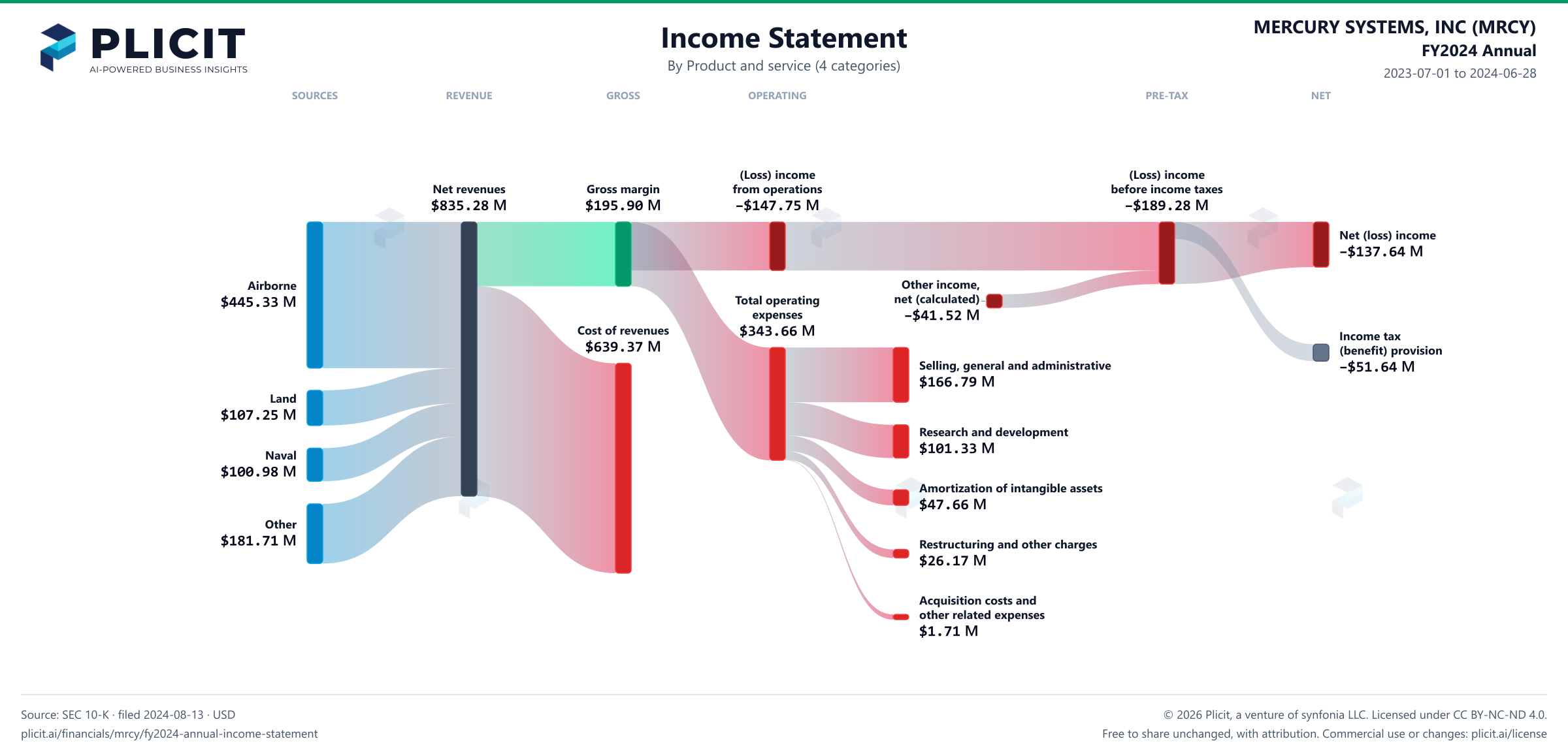 MERCURY SYSTEMS, INC (MRCY) FY2024 Annual Revenue by Product and Service (4 categories) Sankey chart