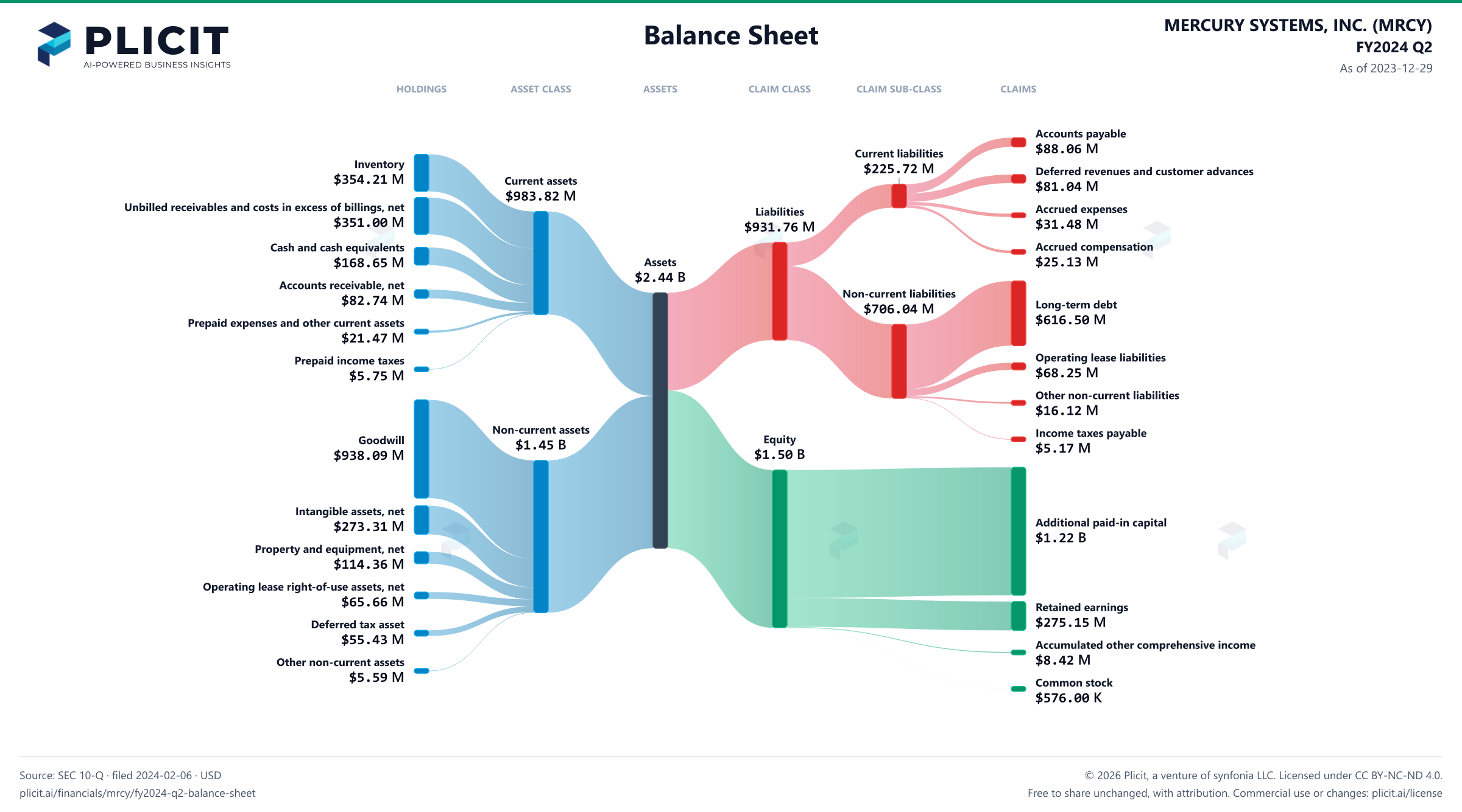 MERCURY SYSTEMS, INC. (MRCY) FY2024 Q2 Balance Sheet Sankey chart