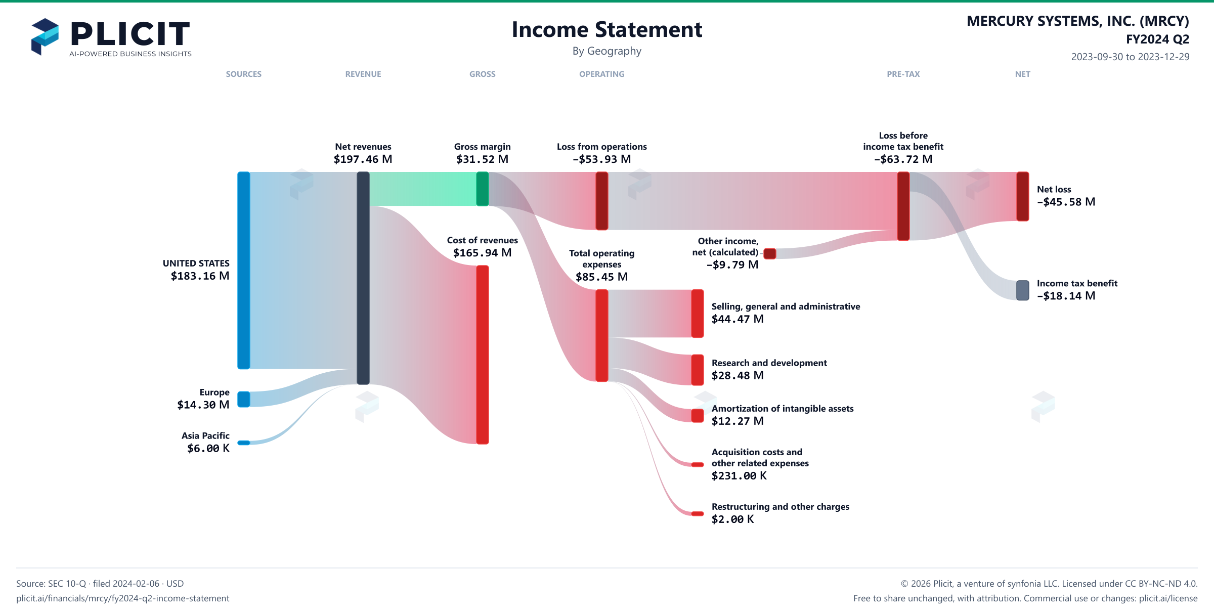 MERCURY SYSTEMS, INC. (MRCY) FY2024 Q2 Revenue by Geography Sankey chart
