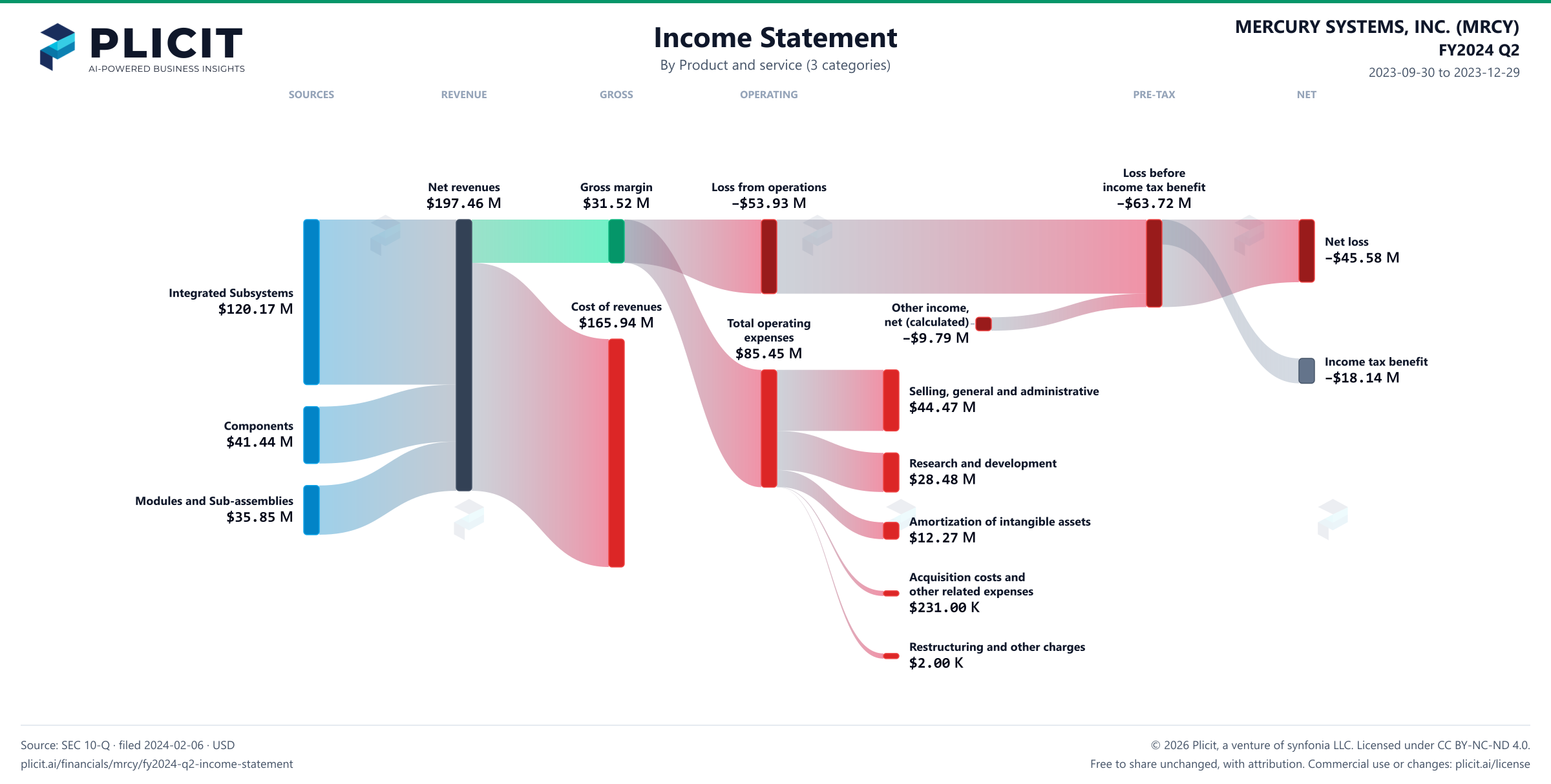 MERCURY SYSTEMS, INC. (MRCY) FY2024 Q2 Revenue by Product and Service (3 categories) Sankey chart