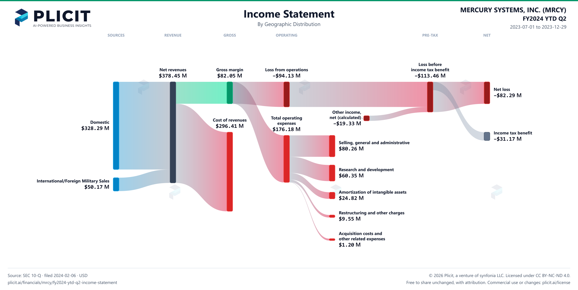 MERCURY SYSTEMS, INC. (MRCY) FY2024 YTD Q2 Revenue by Geographic Distribution Sankey chart