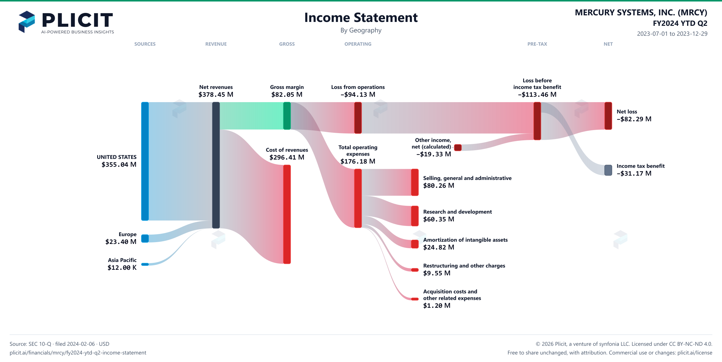 MERCURY SYSTEMS, INC. (MRCY) FY2024 YTD Q2 Revenue by Geography Sankey chart